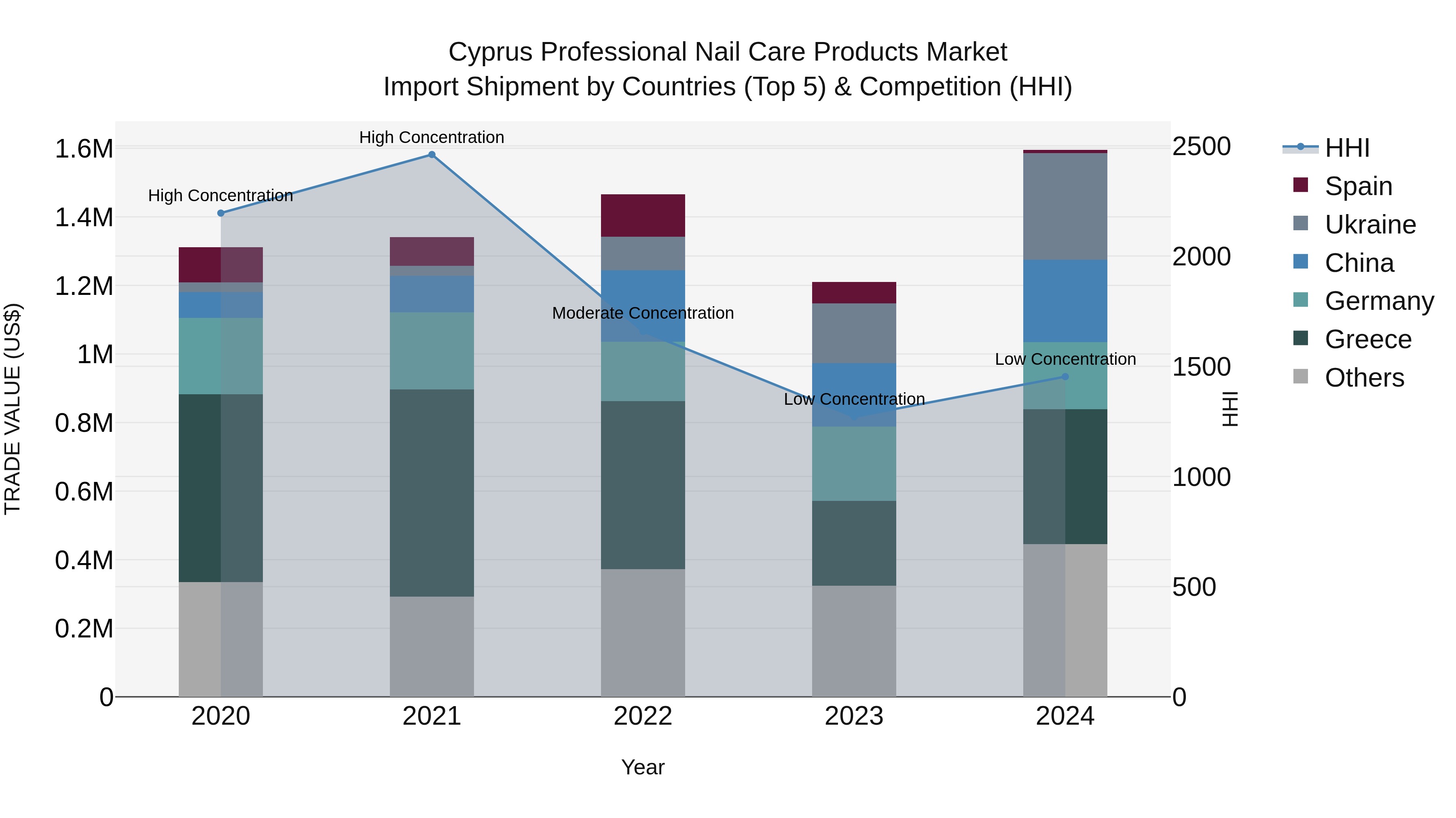 Cyprus Professional Nail Care Products Market Import Shipment by Countries (Top 5) & Competition (HHI)