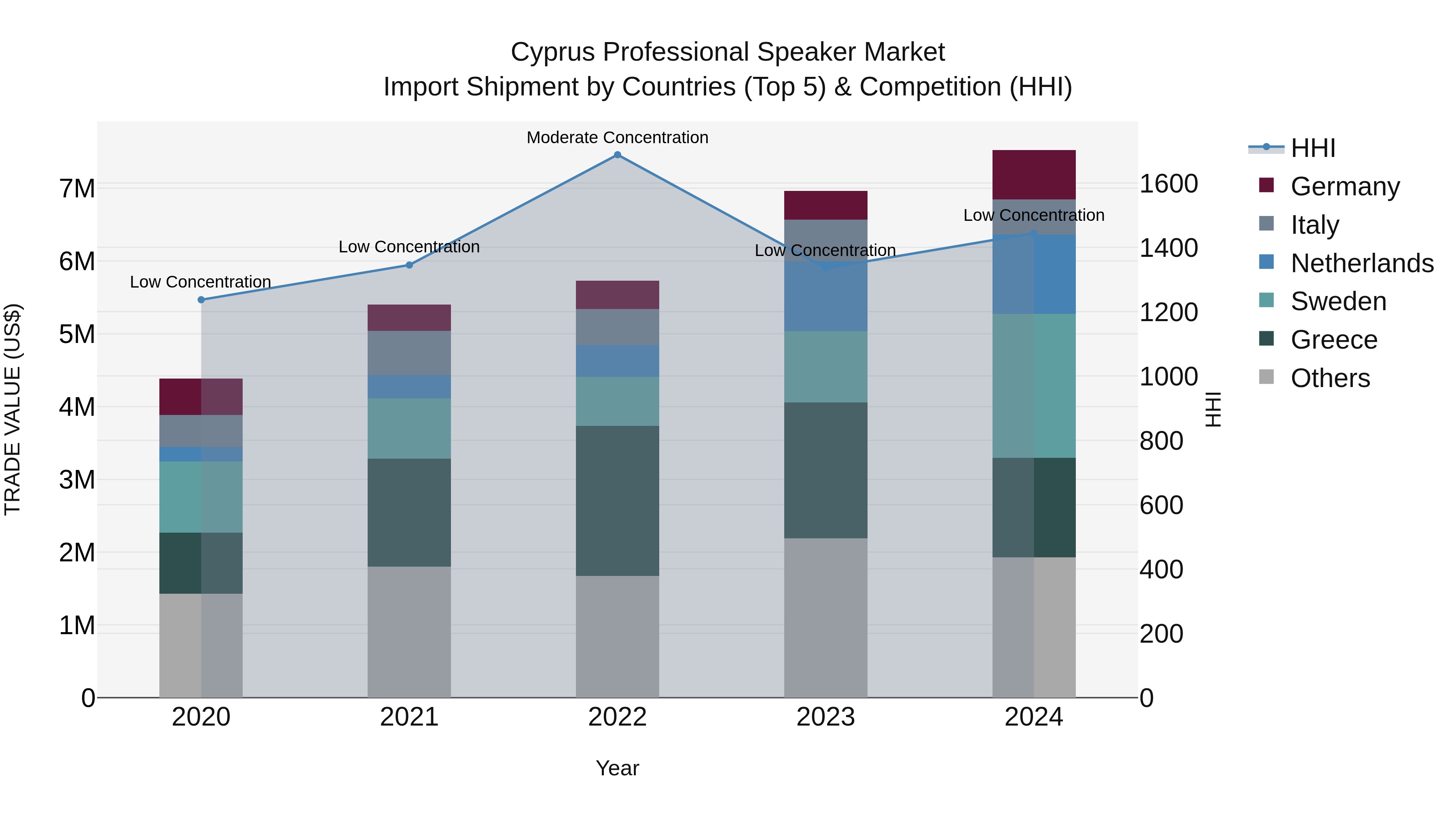 Cyprus Professional Speaker Market Import Shipment by Countries (Top 5) & Competition (HHI)