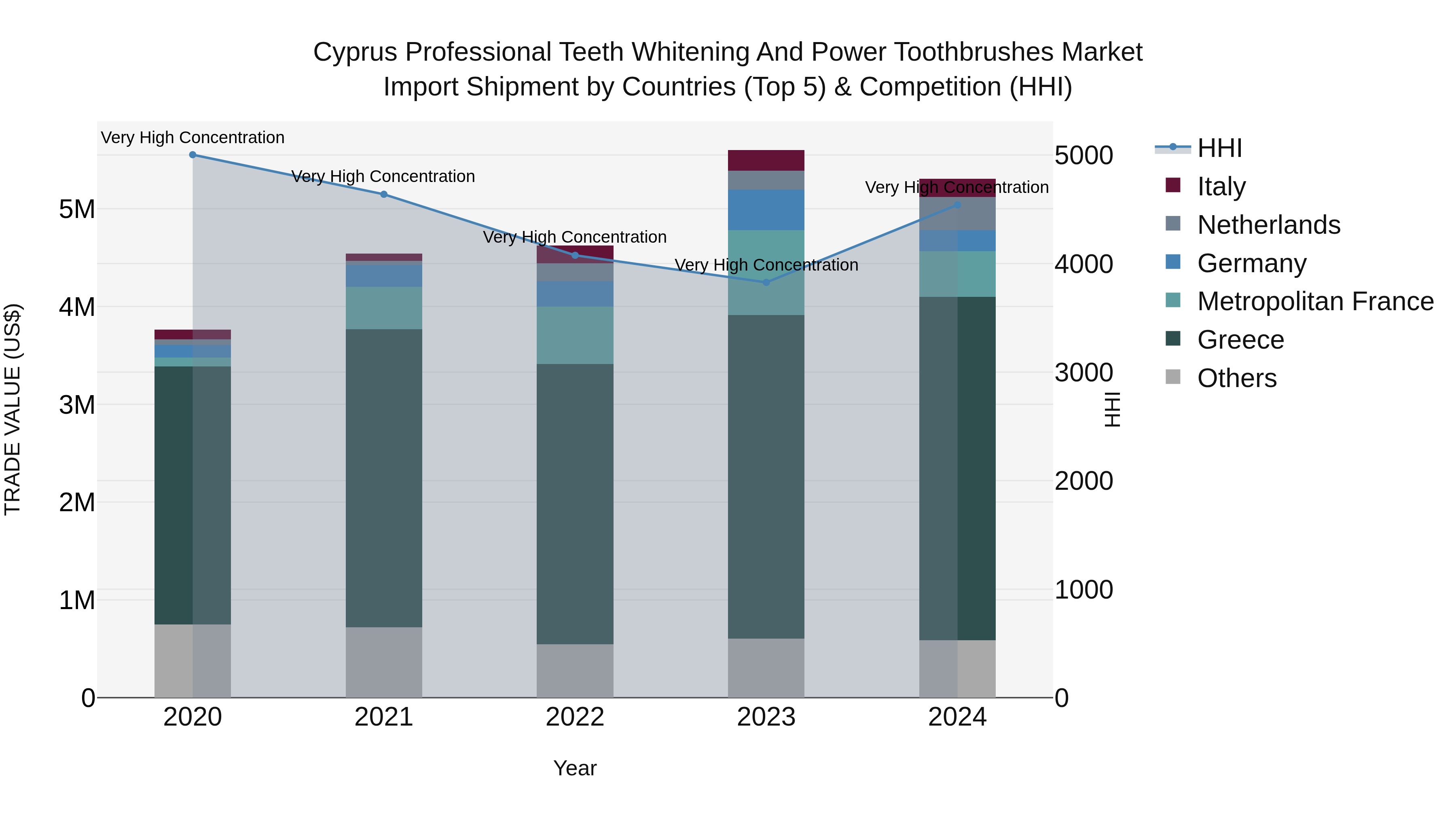 Cyprus Professional Teeth Whitening And Power Toothbrushes Market Import Shipment by Countries (Top 5) & Competition (HHI)