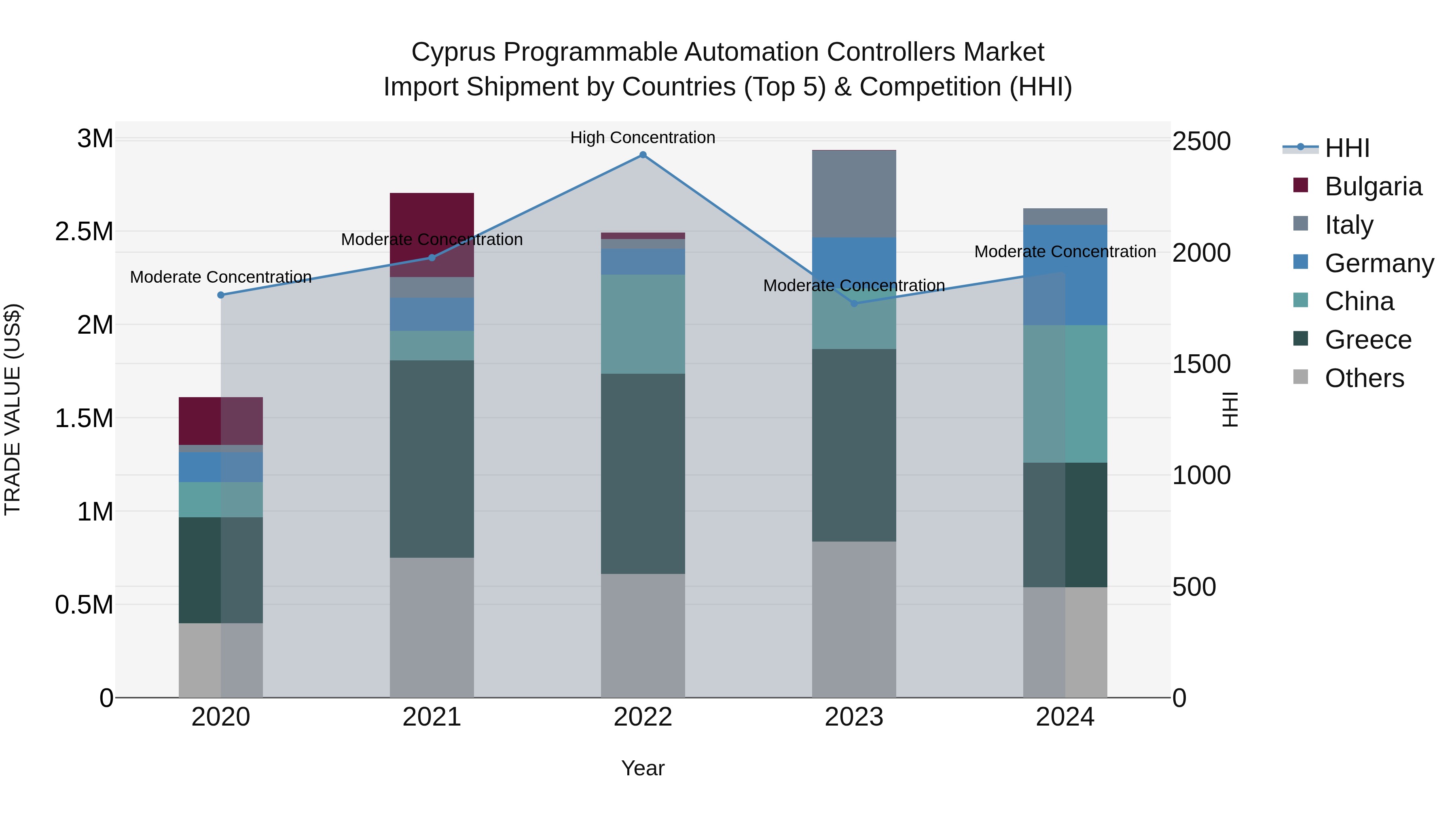 Cyprus Programmable Automation Controllers Market Import Shipment by Countries (Top 5) & Competition (HHI)