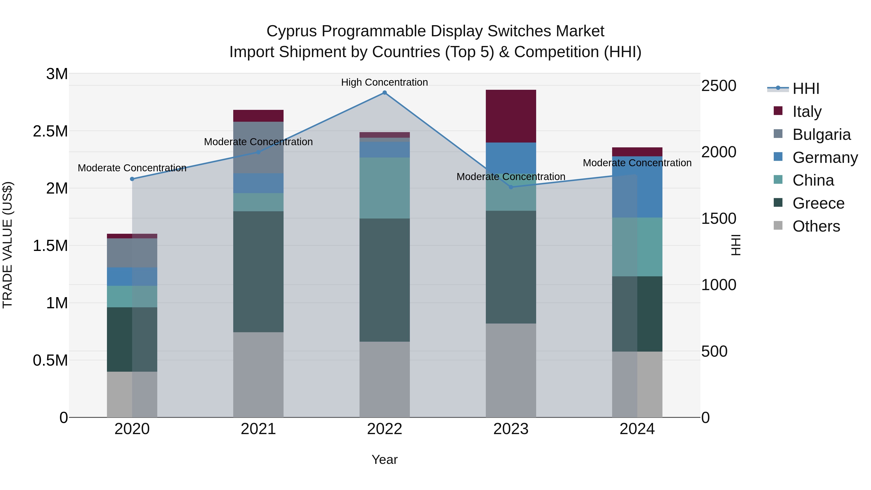 Cyprus Programmable Display Switches Market Import Shipment by Countries (Top 5) & Competition (HHI)