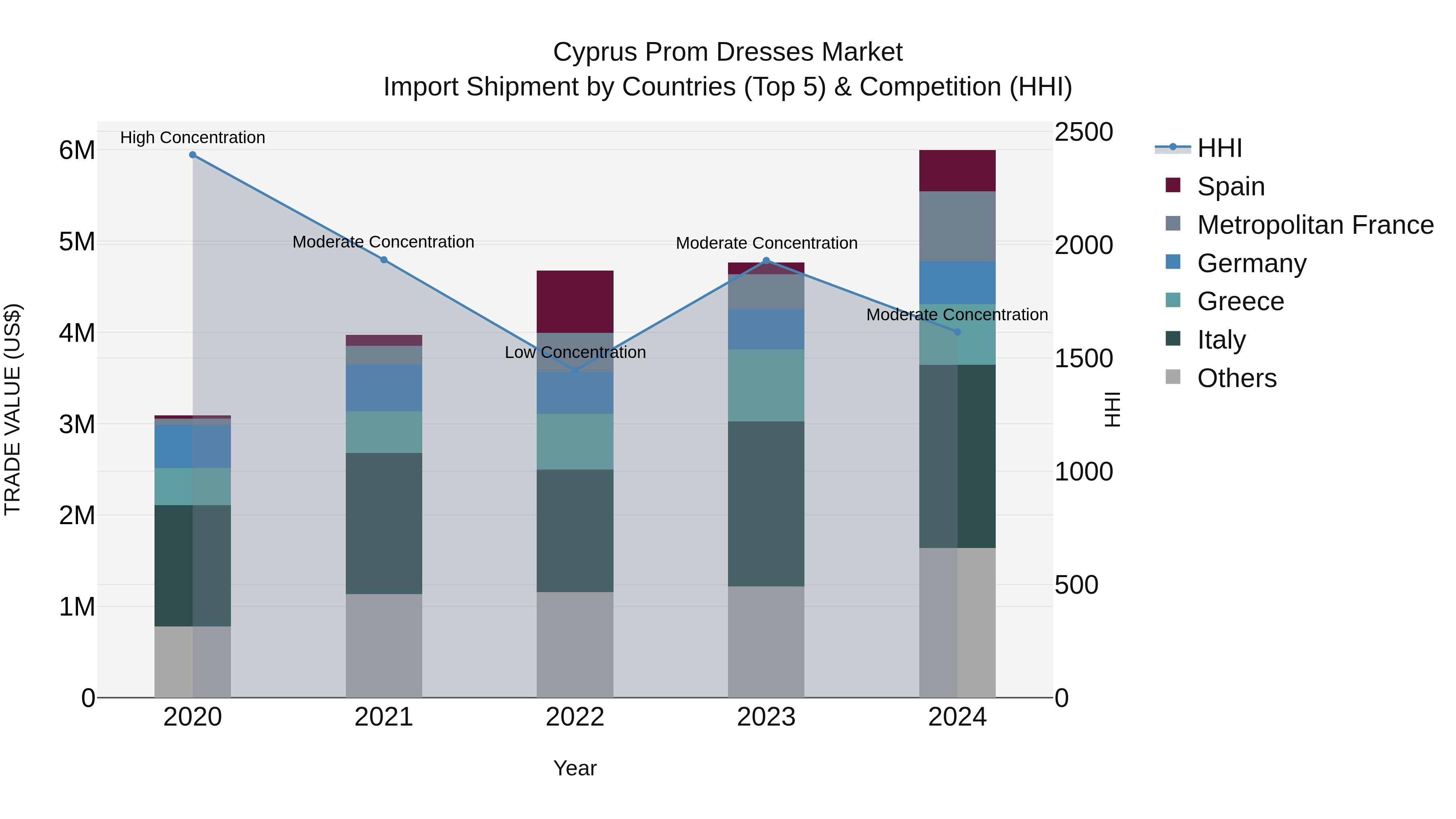 Cyprus Prom Dresses Market Import Shipment by Countries (Top 5) & Competition (HHI)