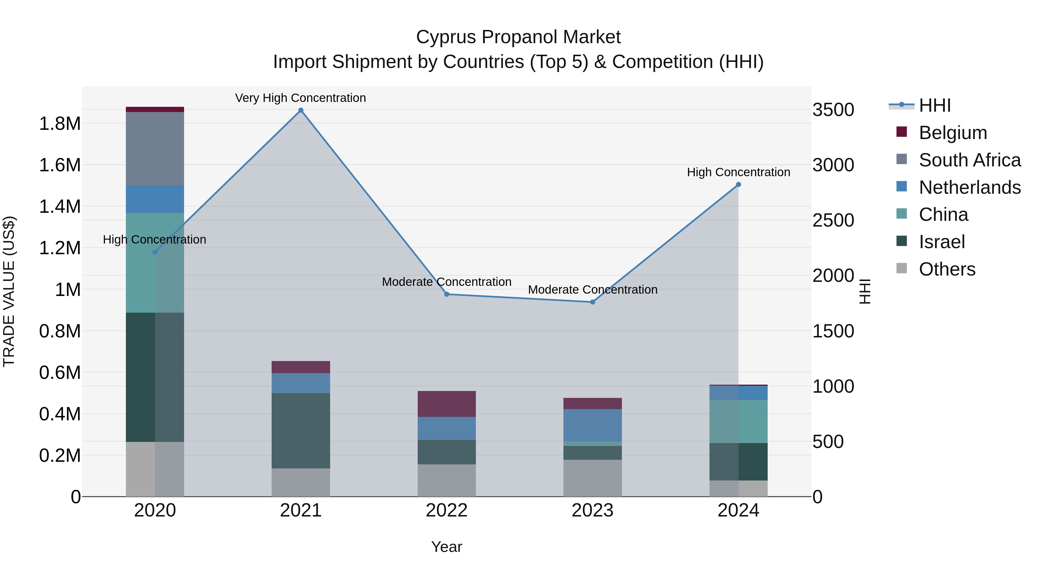 Cyprus Propanol Market Import Shipment by Countries (Top 5) & Competition (HHI)
