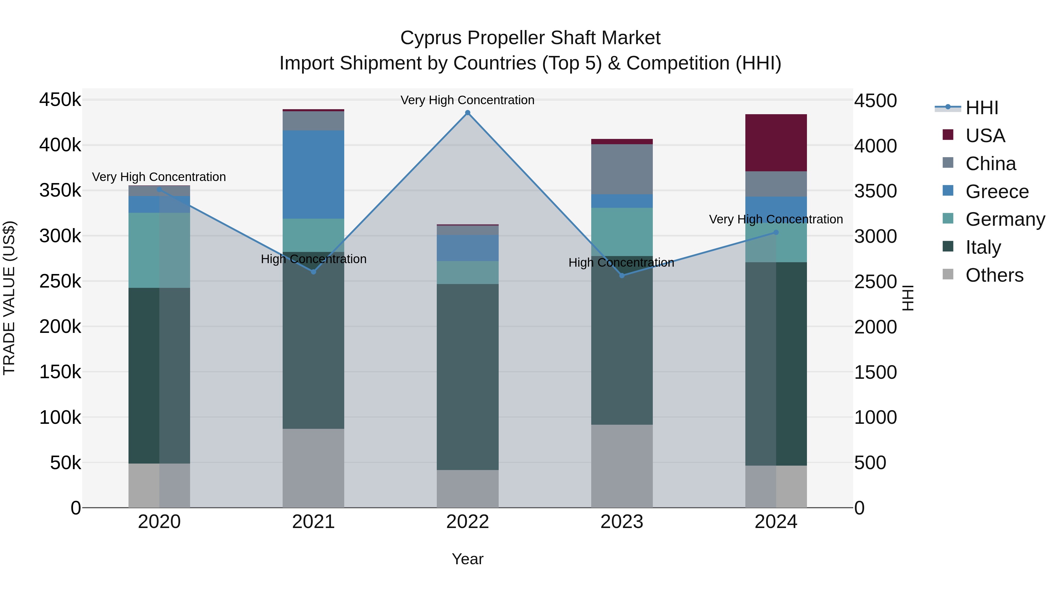 Cyprus Propeller Shaft Market Import Shipment by Countries (Top 5) & Competition (HHI)