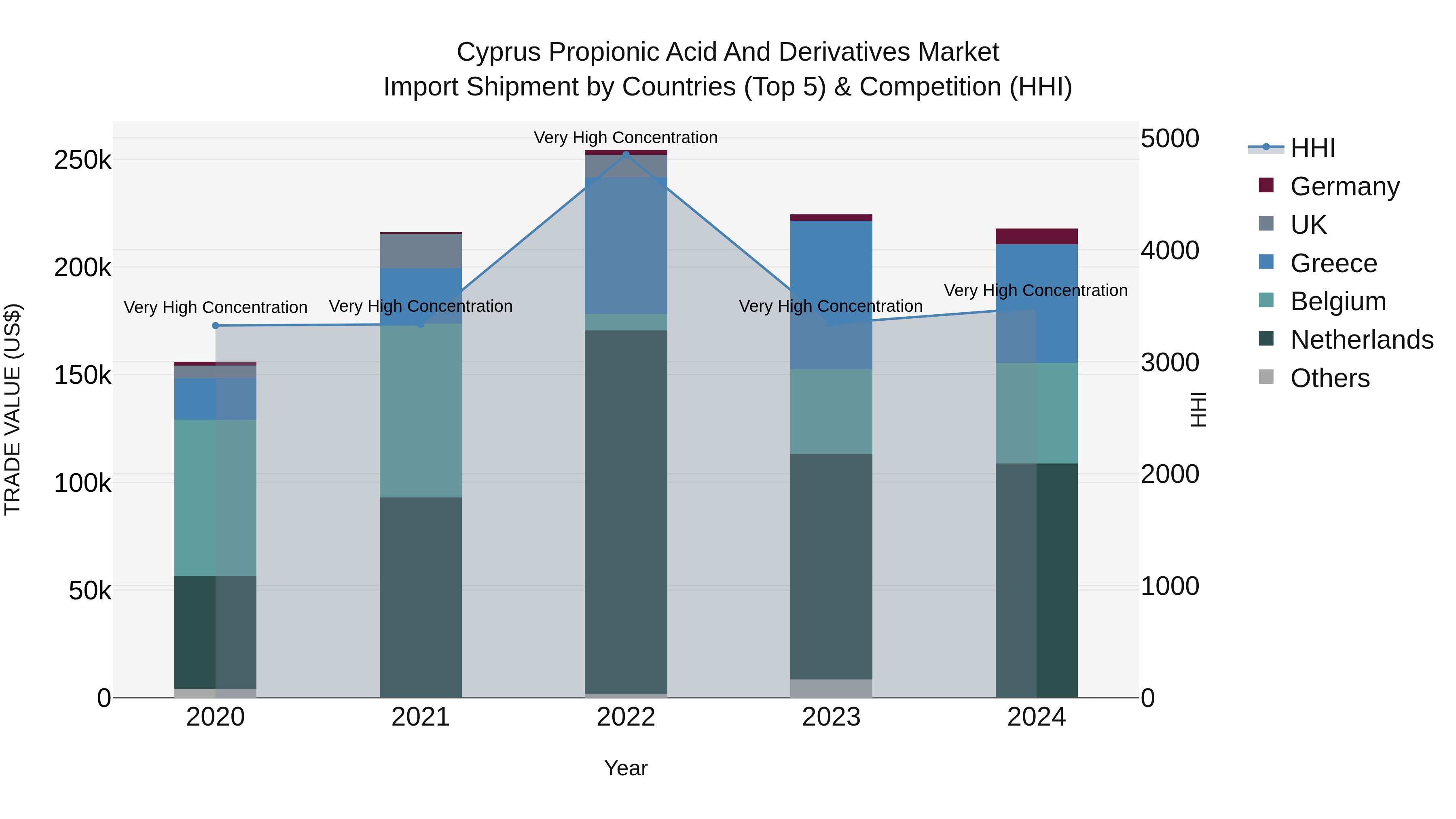 Cyprus Propionic Acid And Derivatives Market Import Shipment by Countries (Top 5) & Competition (HHI)