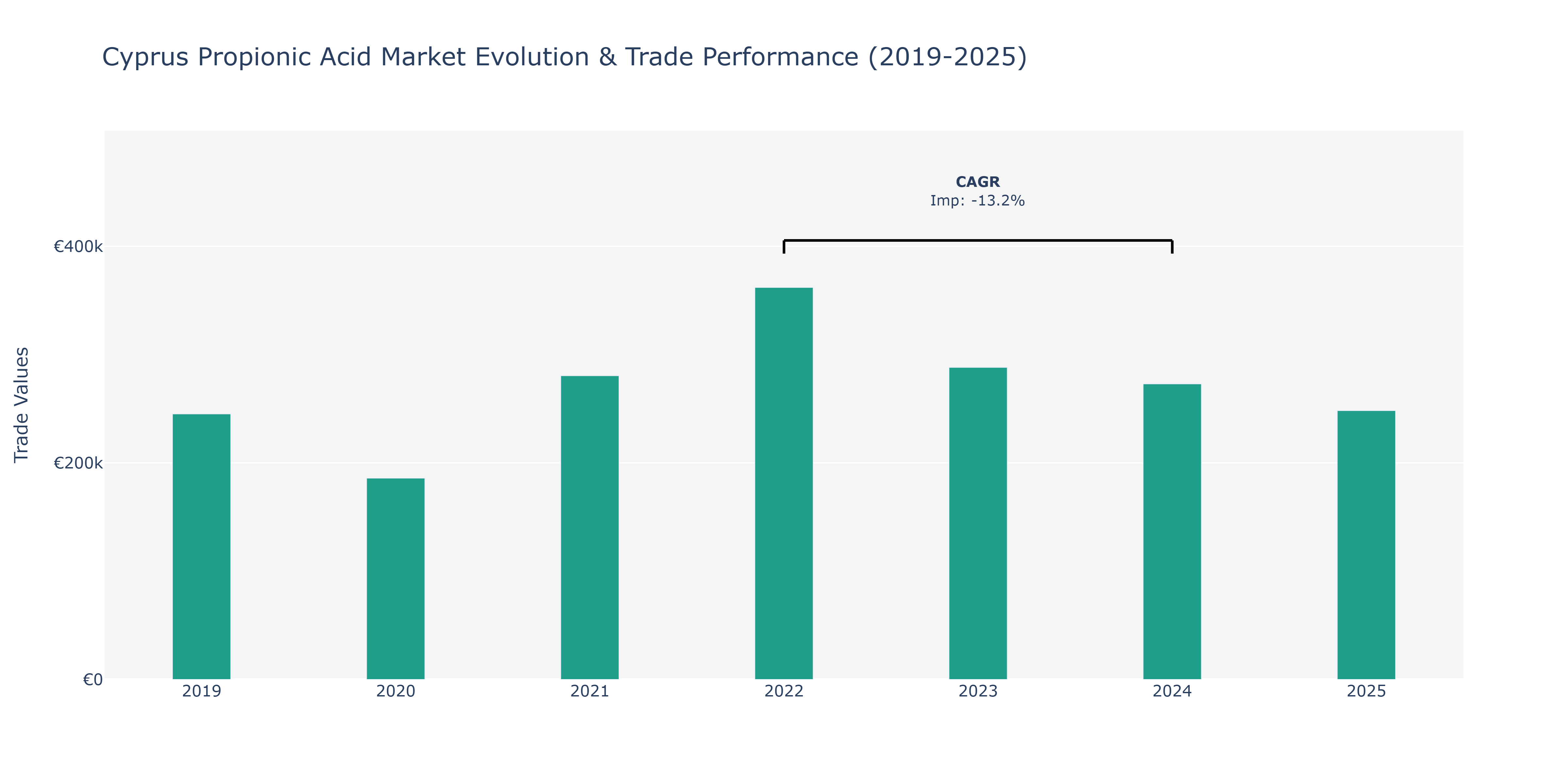 Cyprus Propionic Acid Market: Production & Trade Performance (2019-2025)