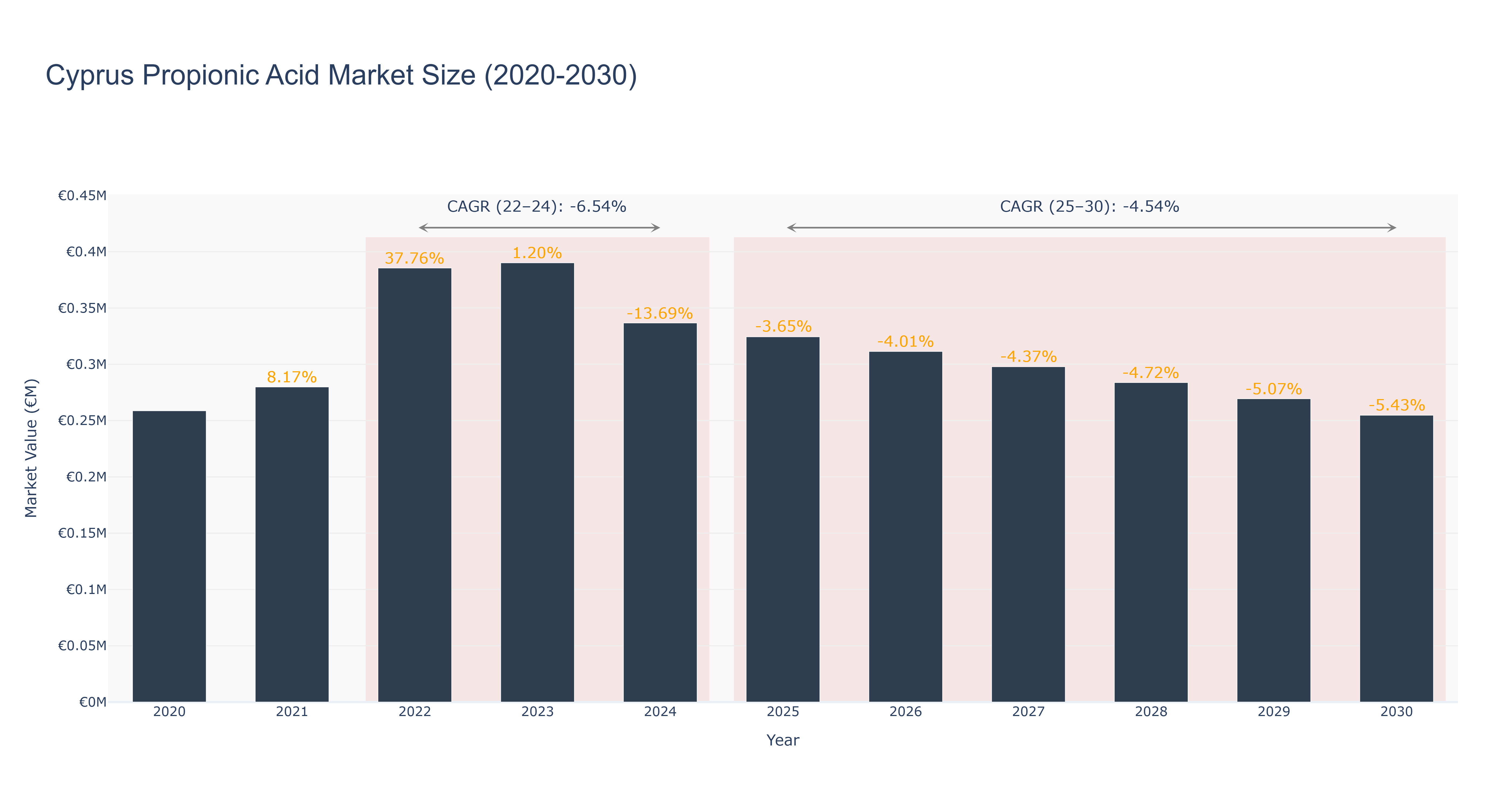Cyprus Propionic Acid Market Size (2020-2030)