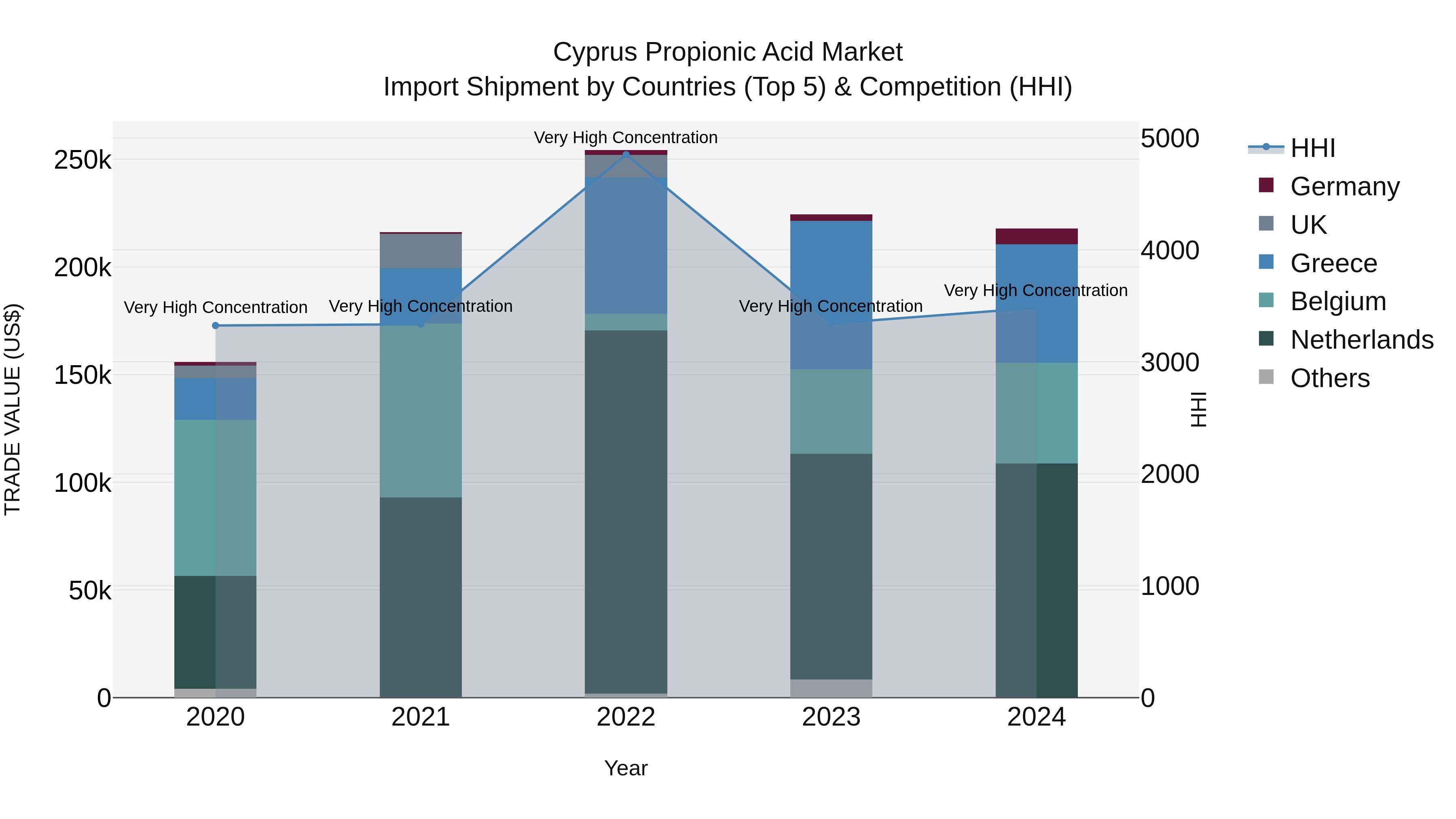 Cyprus Propionic Acid Market Import Shipment by Countries (Top 5) & Competition (HHI)