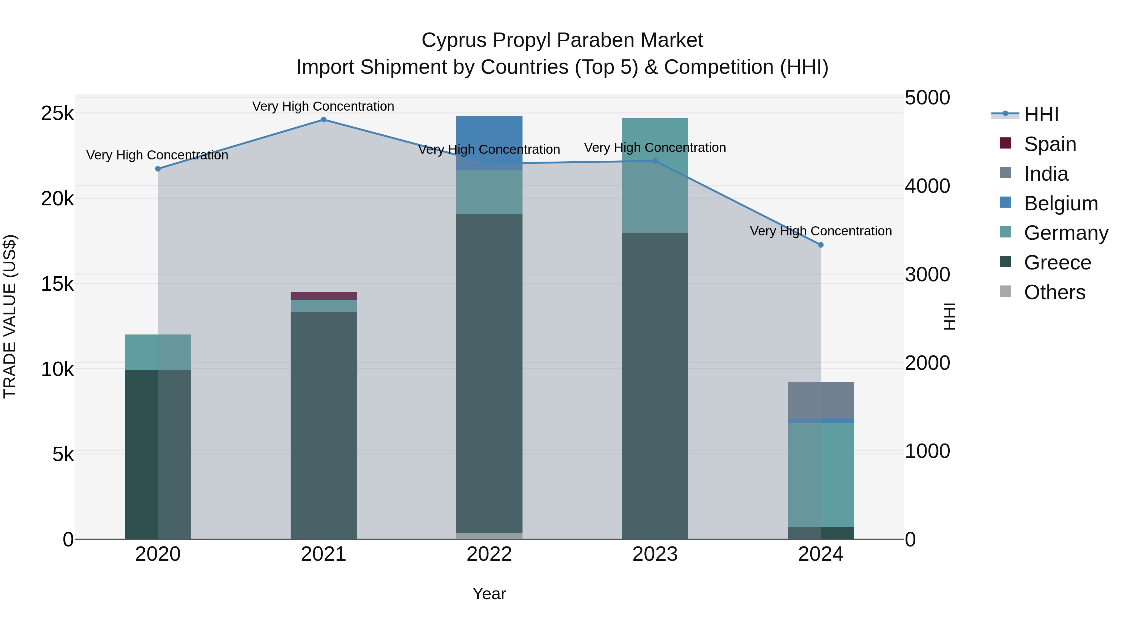 Cyprus Propyl Paraben Market Import Shipment by Countries (Top 5) & Competition (HHI)