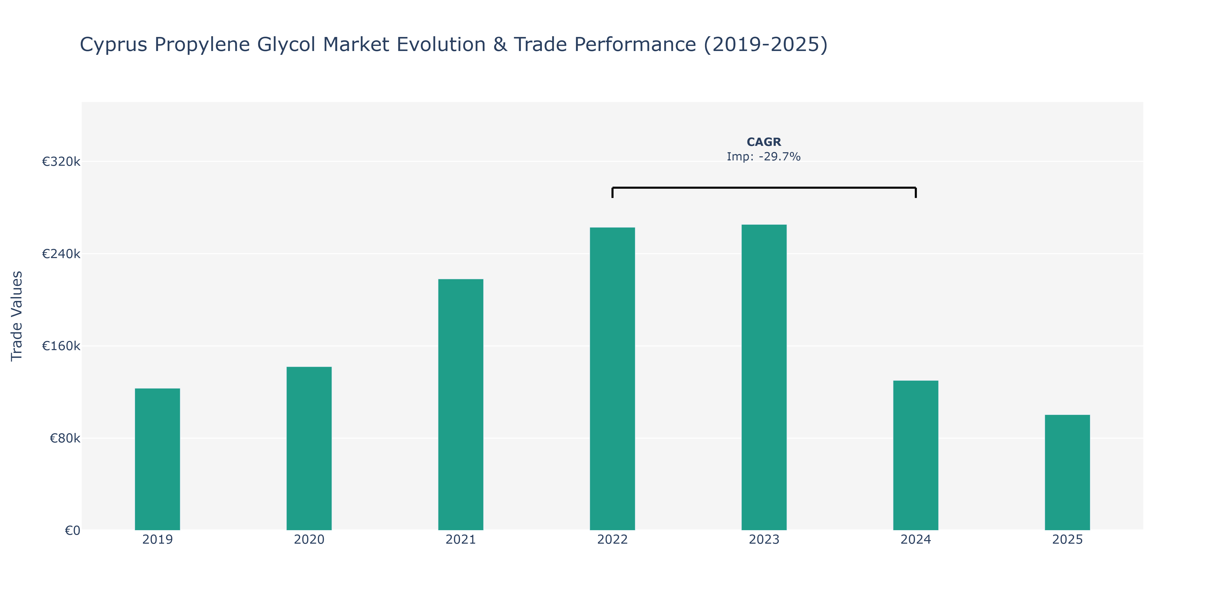 Cyprus Propylene Glycol Market: Production & Trade Performance (2019-2025)