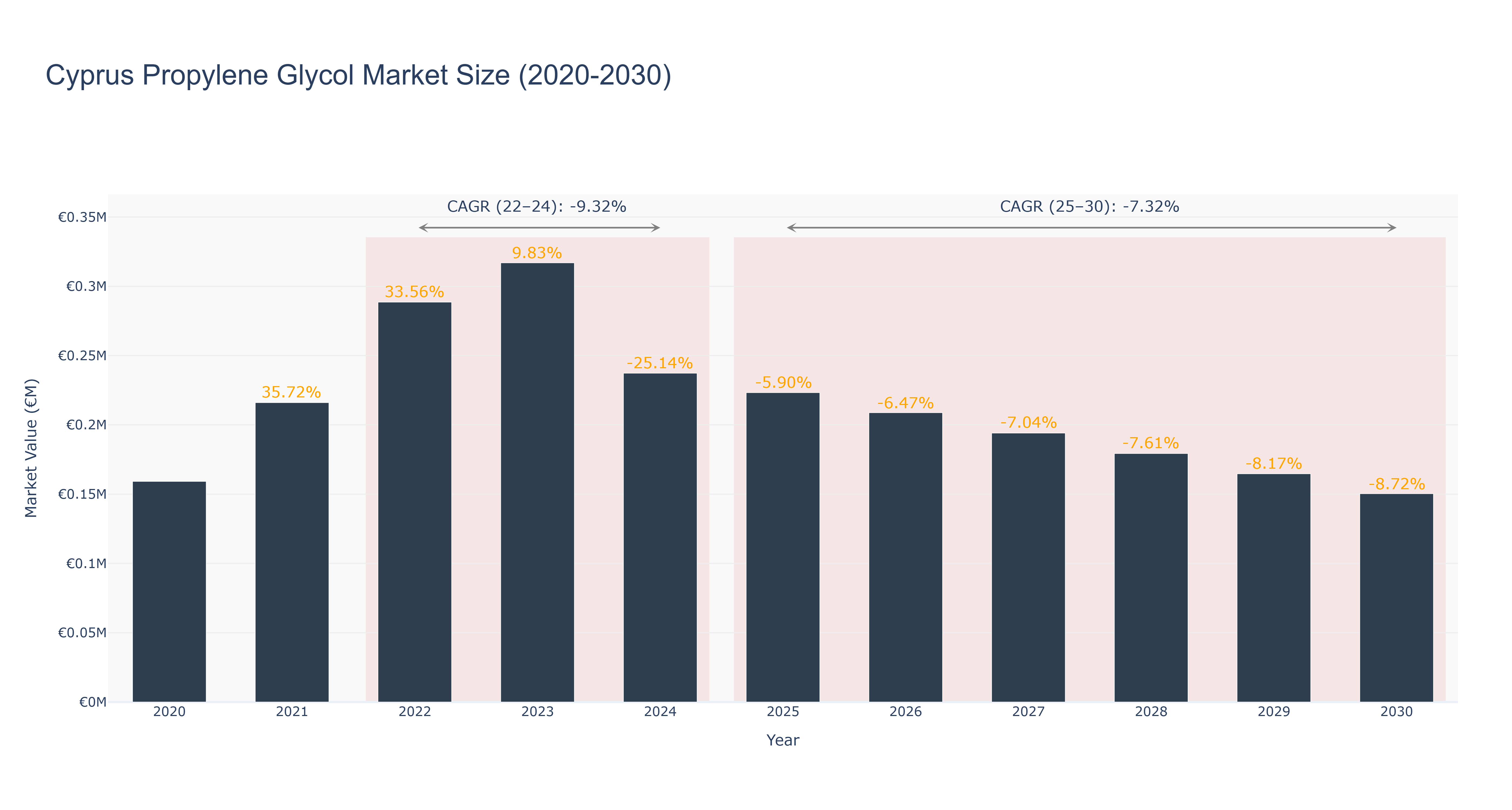 Cyprus Propylene Glycol Market Size (2020-2030)