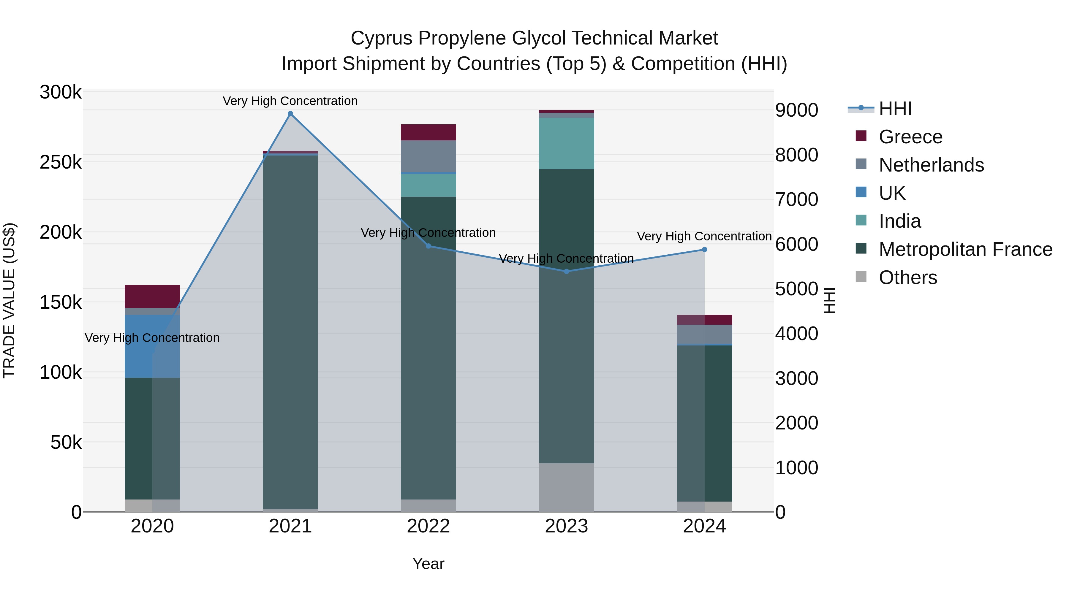 Cyprus Propylene Glycol Technical Market Import Shipment by Countries (Top 5) & Competition (HHI)