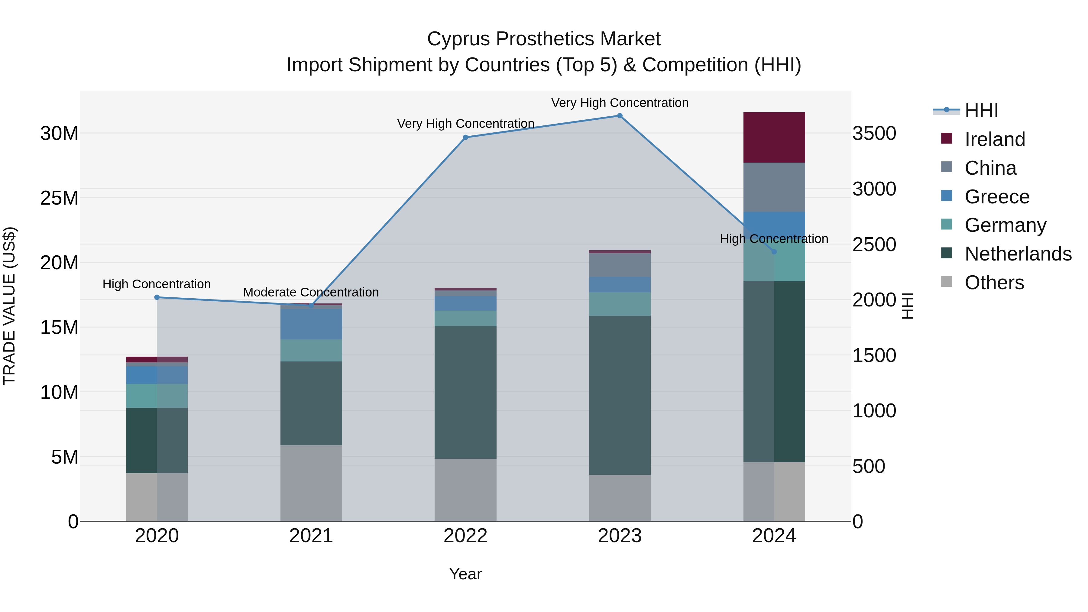 Cyprus Prosthetics Market Import Shipment by Countries (Top 5) & Competition (HHI)