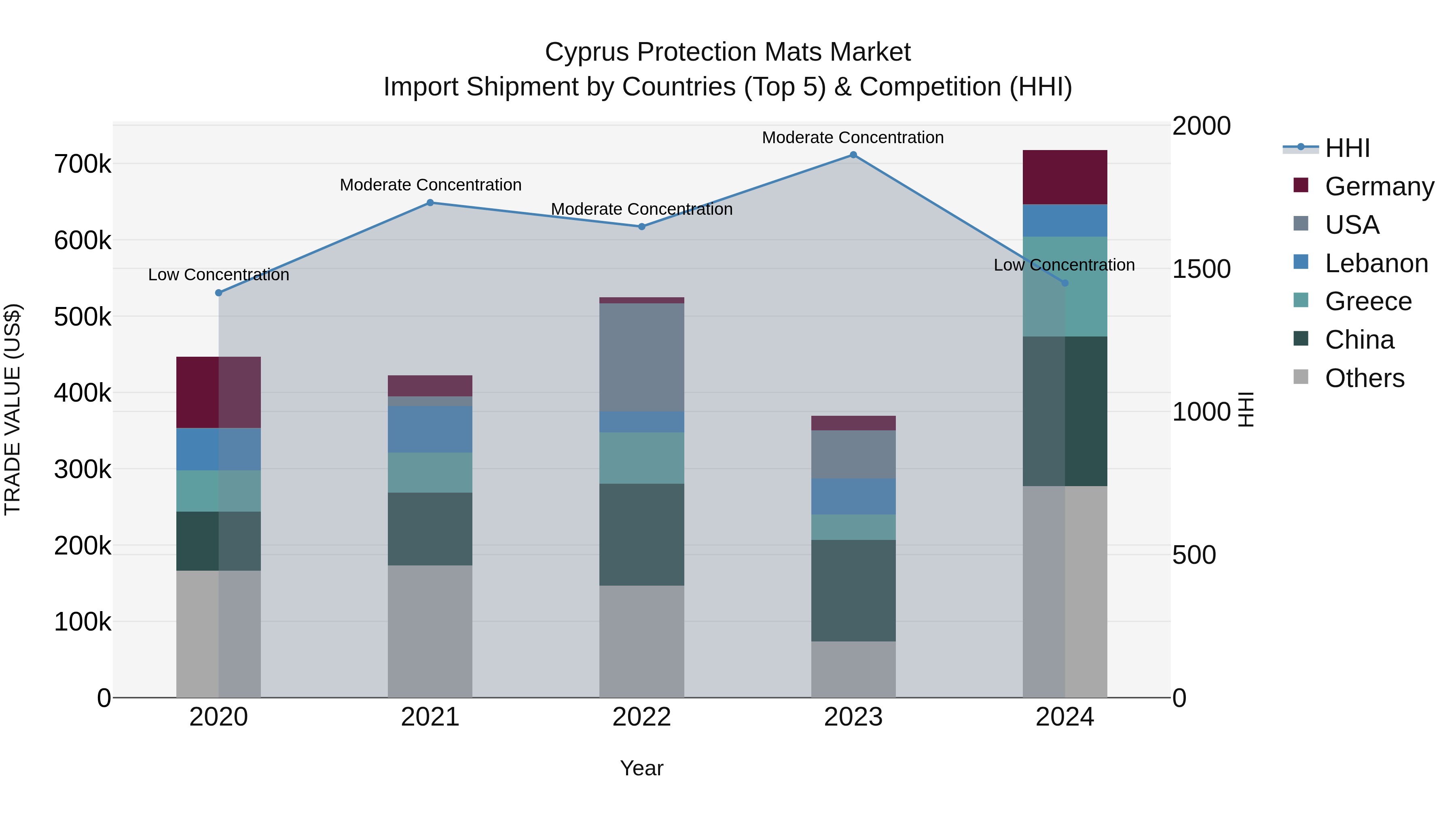 Cyprus Protection Mats Market Import Shipment by Countries (Top 5) & Competition (HHI)