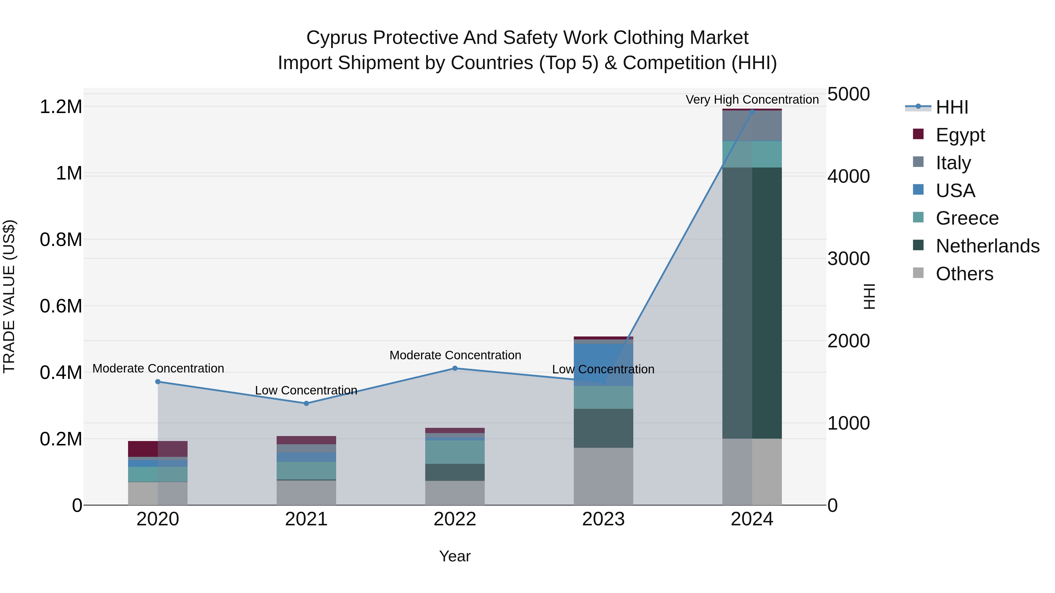 Cyprus Protective And Safety Work Clothing Market Import Shipment by Countries (Top 5) & Competition (HHI)