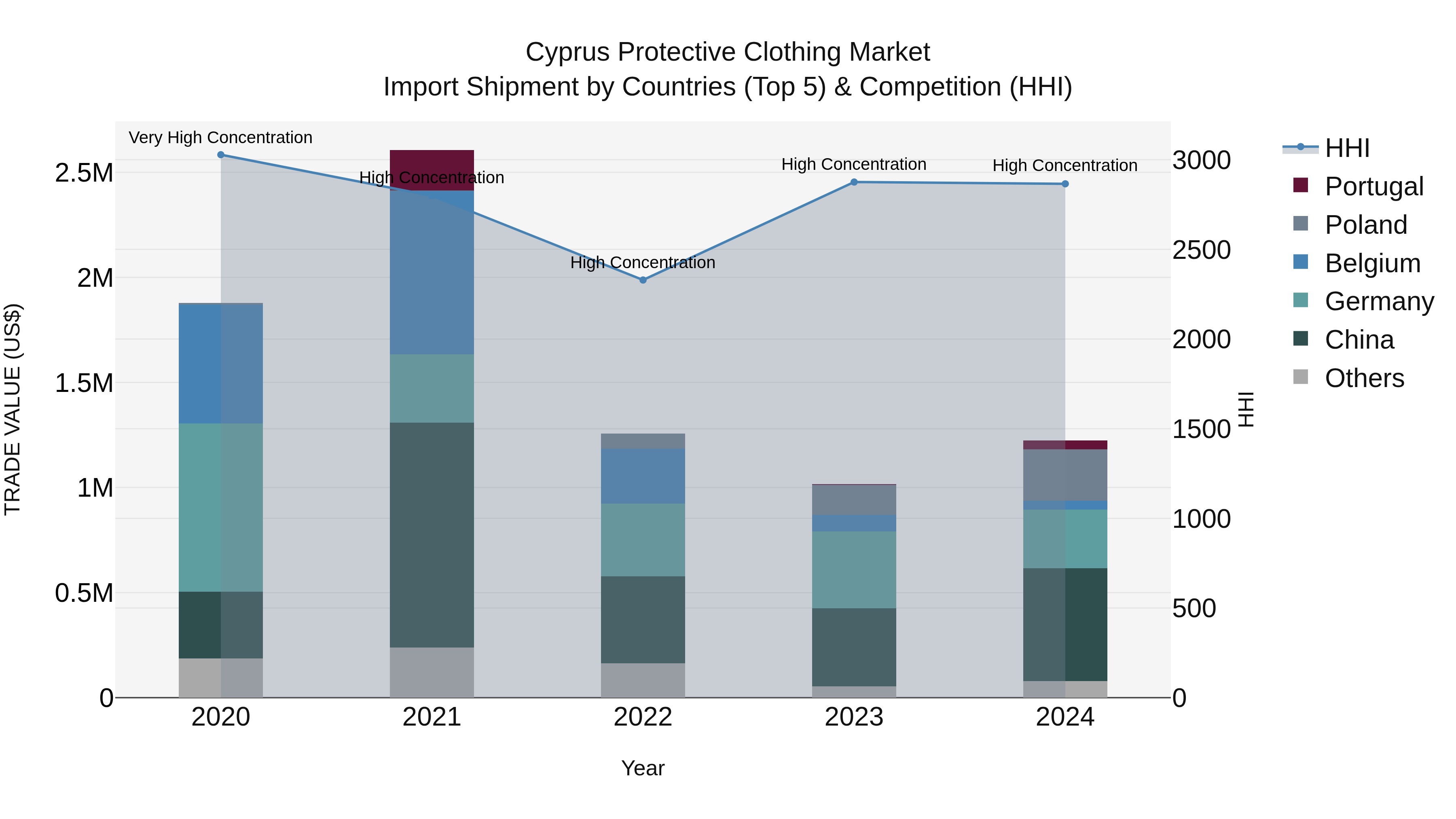 Cyprus Protective Clothing Market Import Shipment by Countries (Top 5) & Competition (HHI)