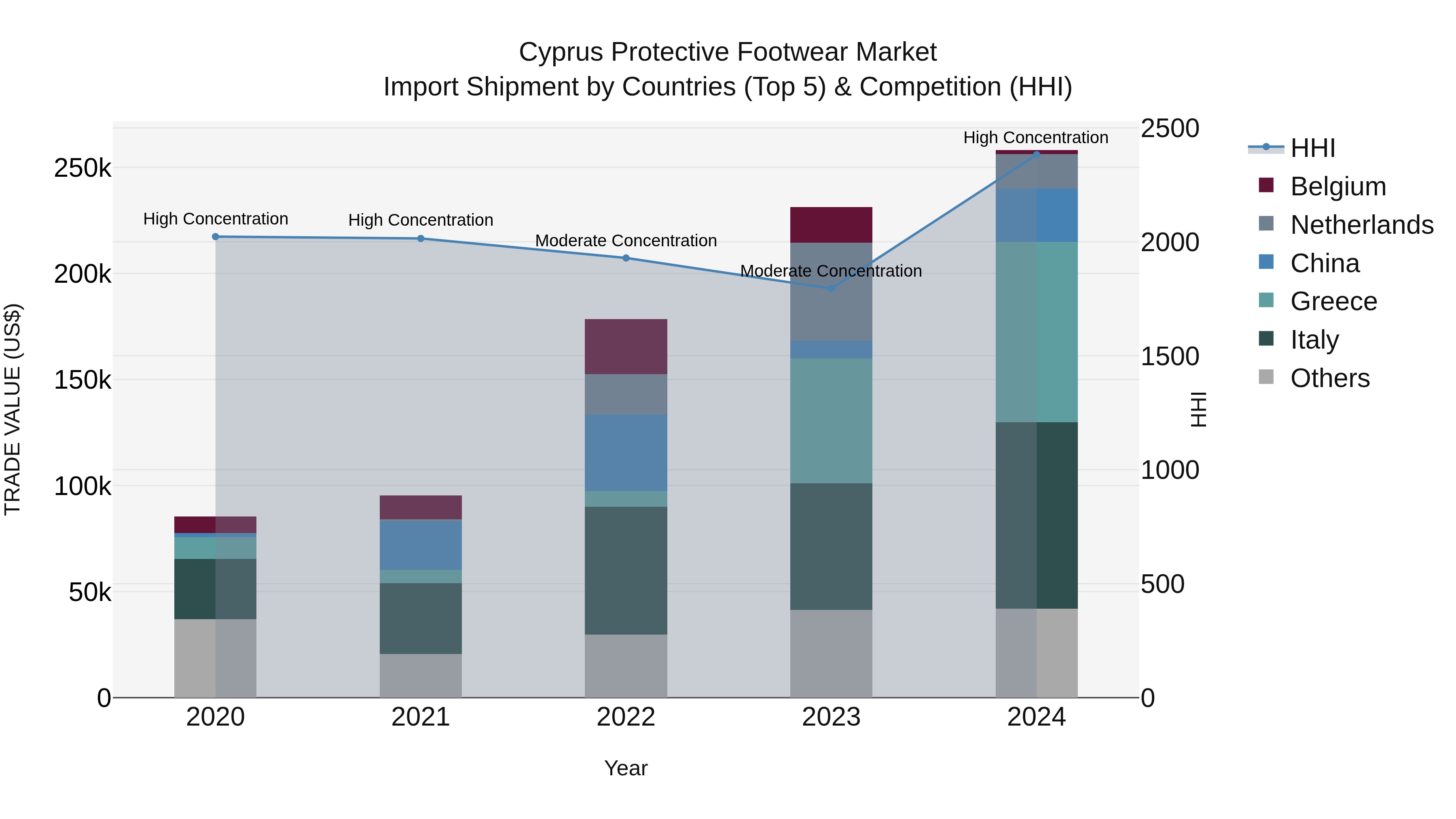 Cyprus Protective Footwear Market Import Shipment by Countries (Top 5) & Competition (HHI)