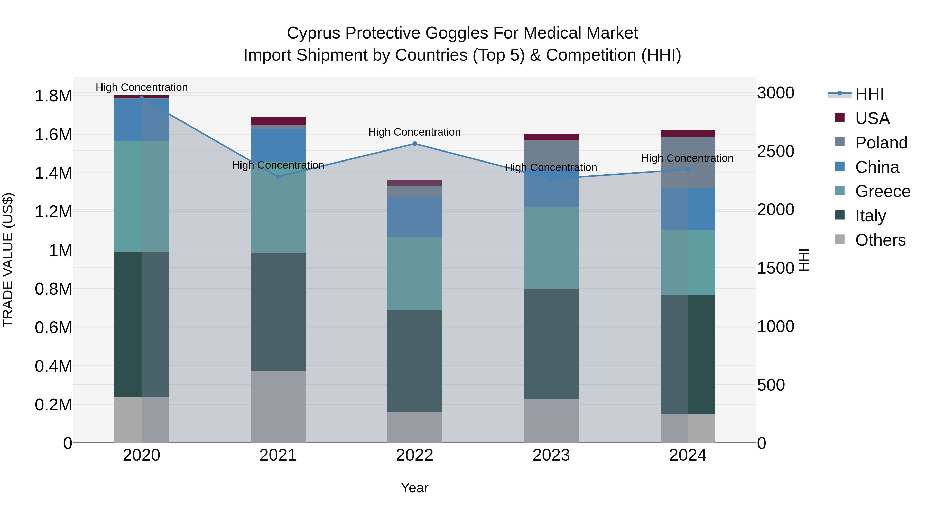Cyprus Protective Goggles For Medical Market Import Shipment by Countries (Top 5) & Competition (HHI)