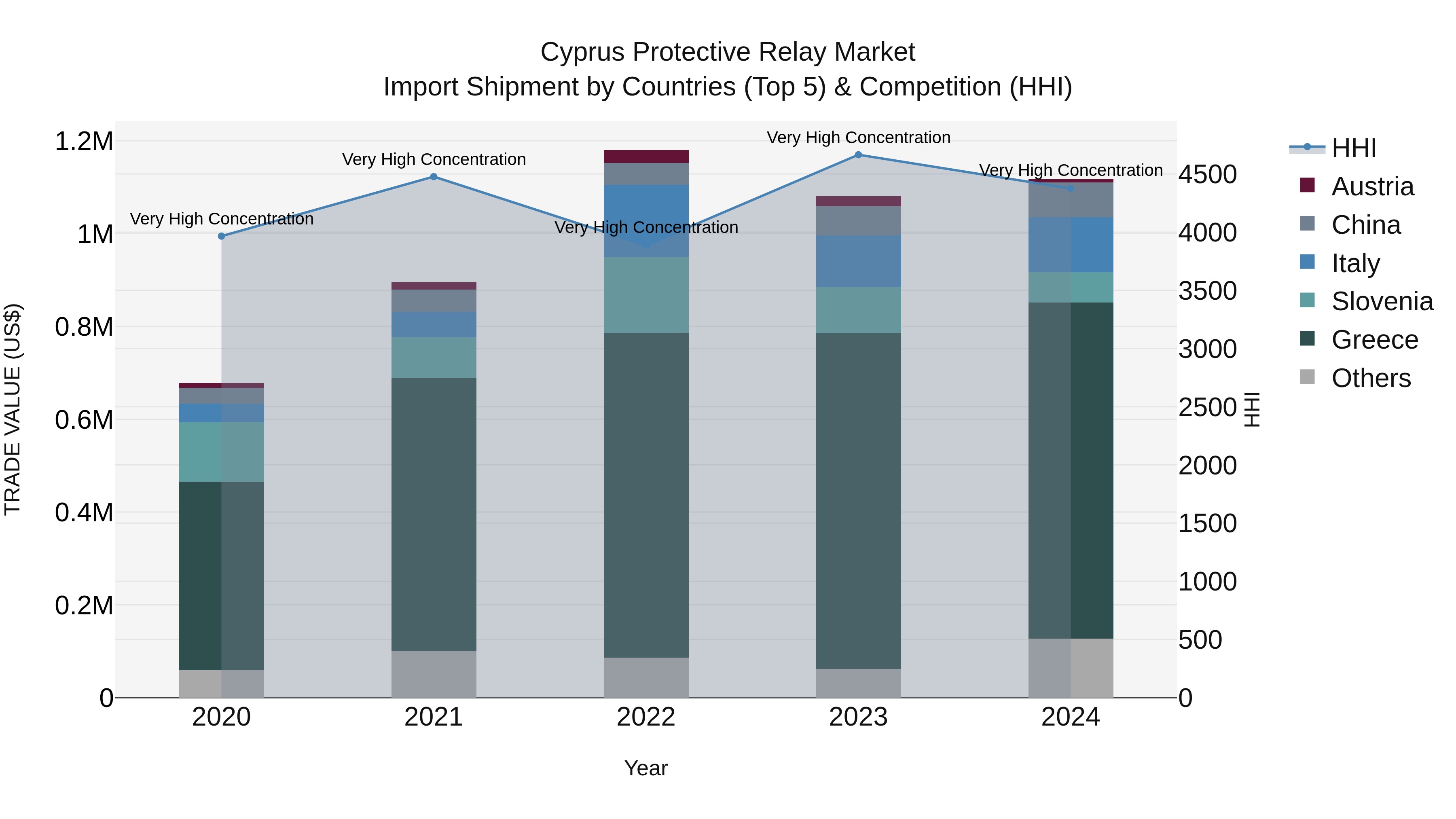 Cyprus Protective Relay Market Import Shipment by Countries (Top 5) & Competition (HHI)