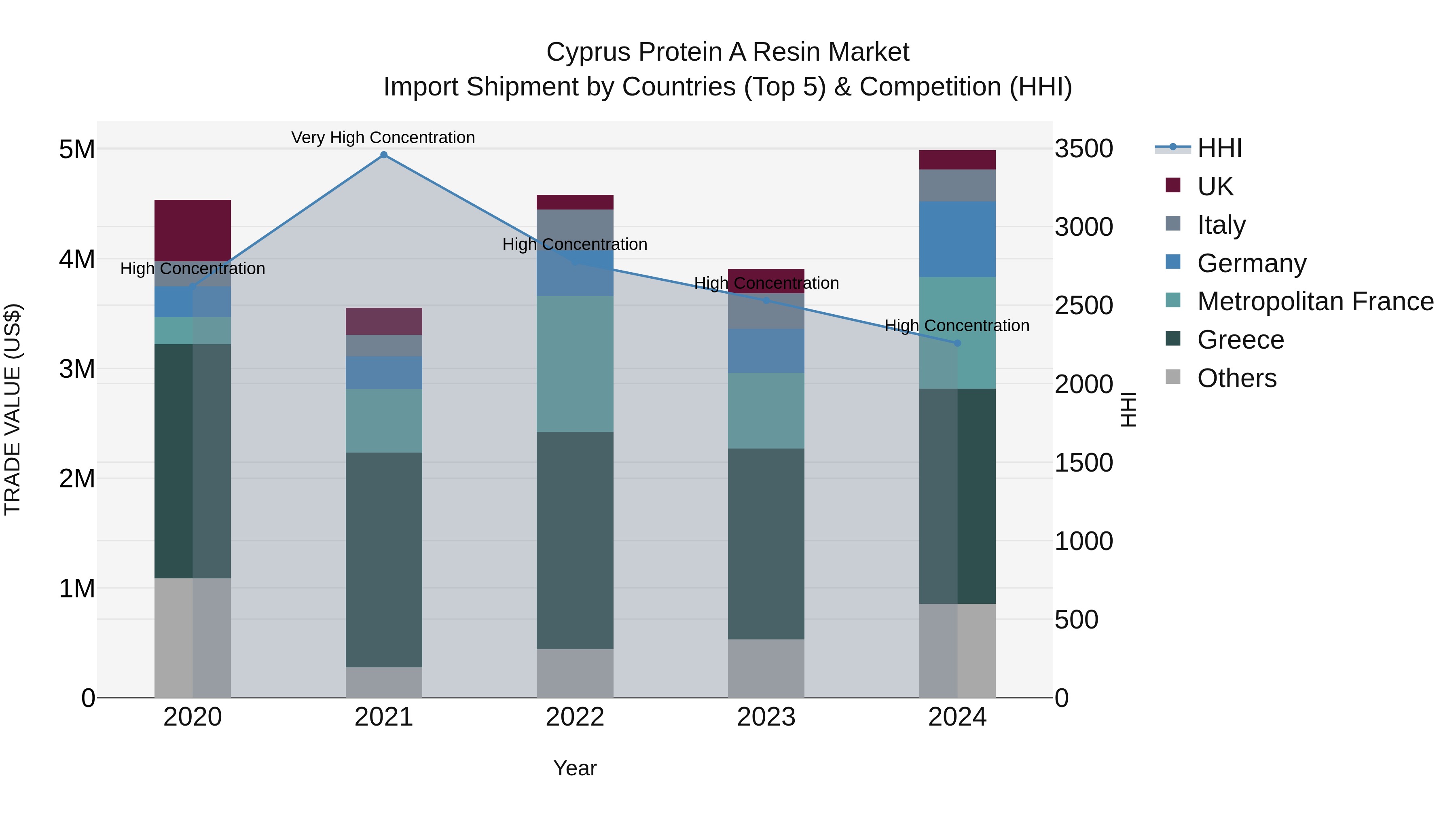 Cyprus Protein A Resin Market Import Shipment by Countries (Top 5) & Competition (HHI)