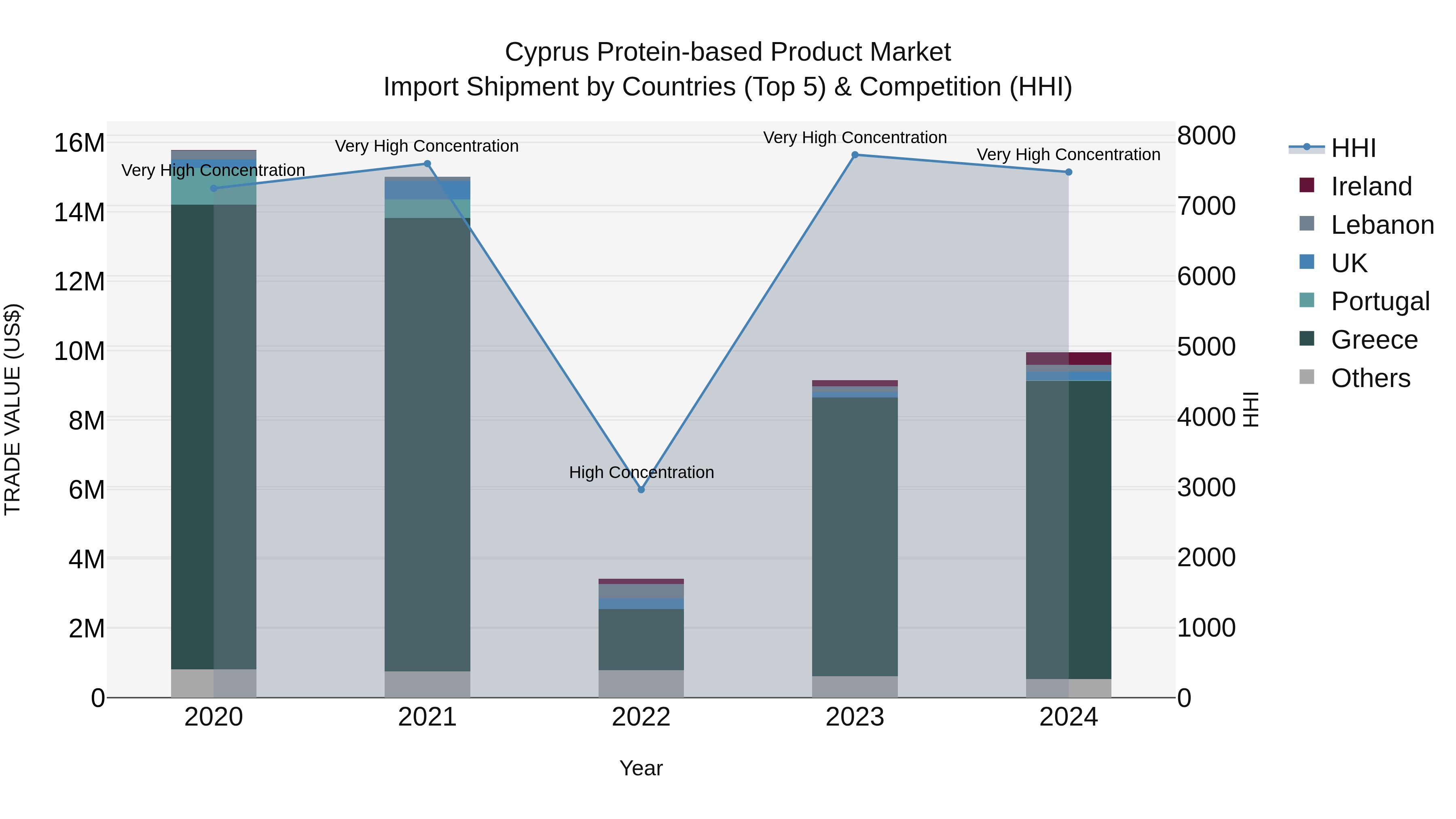 Cyprus Protein-based Product Market Import Shipment by Countries (Top 5) & Competition (HHI)