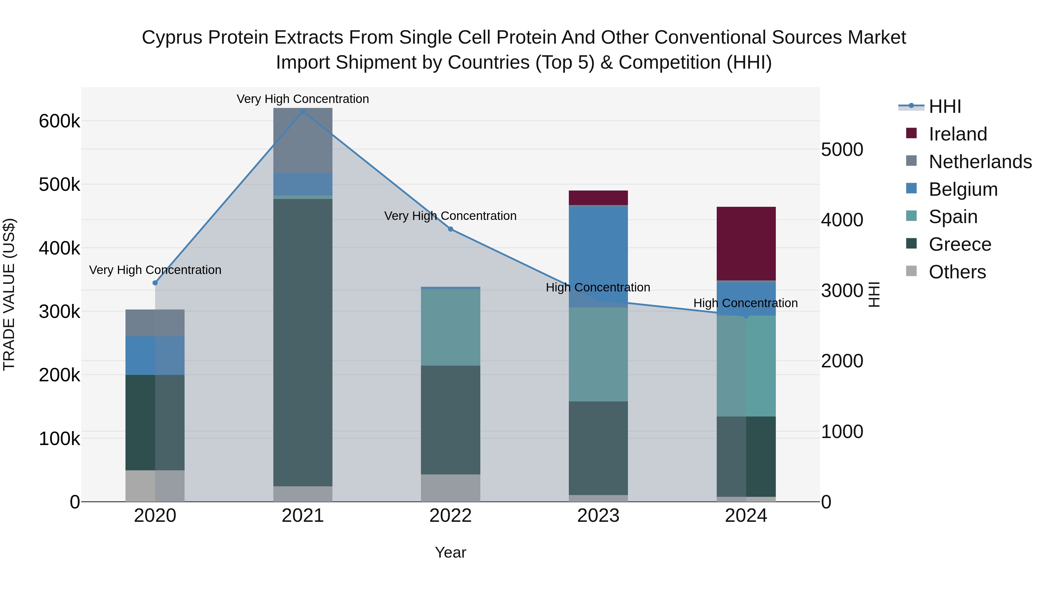 Cyprus Protein Extracts From Single Cell Protein And Other Conventional Sources Market Import Shipment by Countries (Top 5) & Competition (HHI)