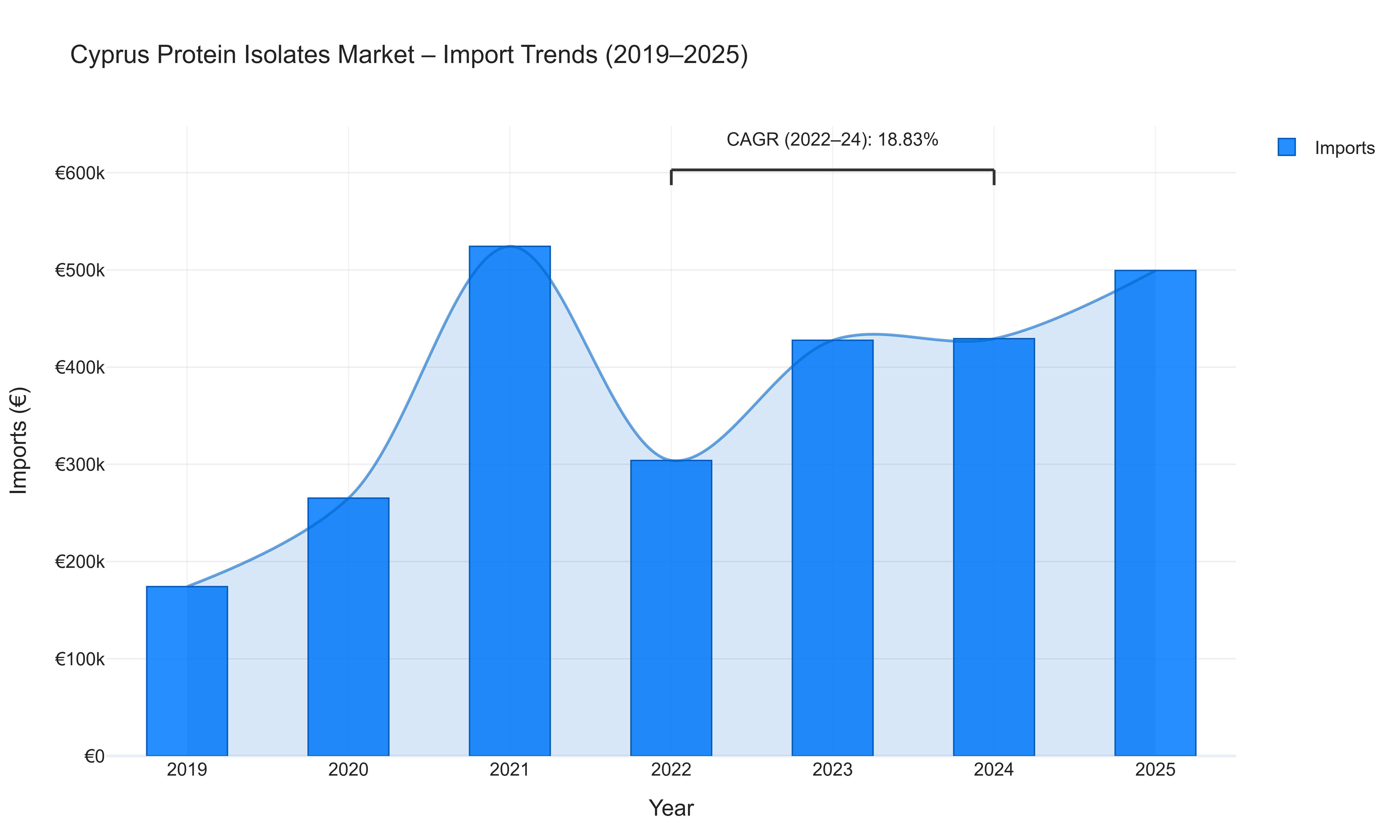 Cyprus Protein Isolates Market - Import Trends (2019-2025)