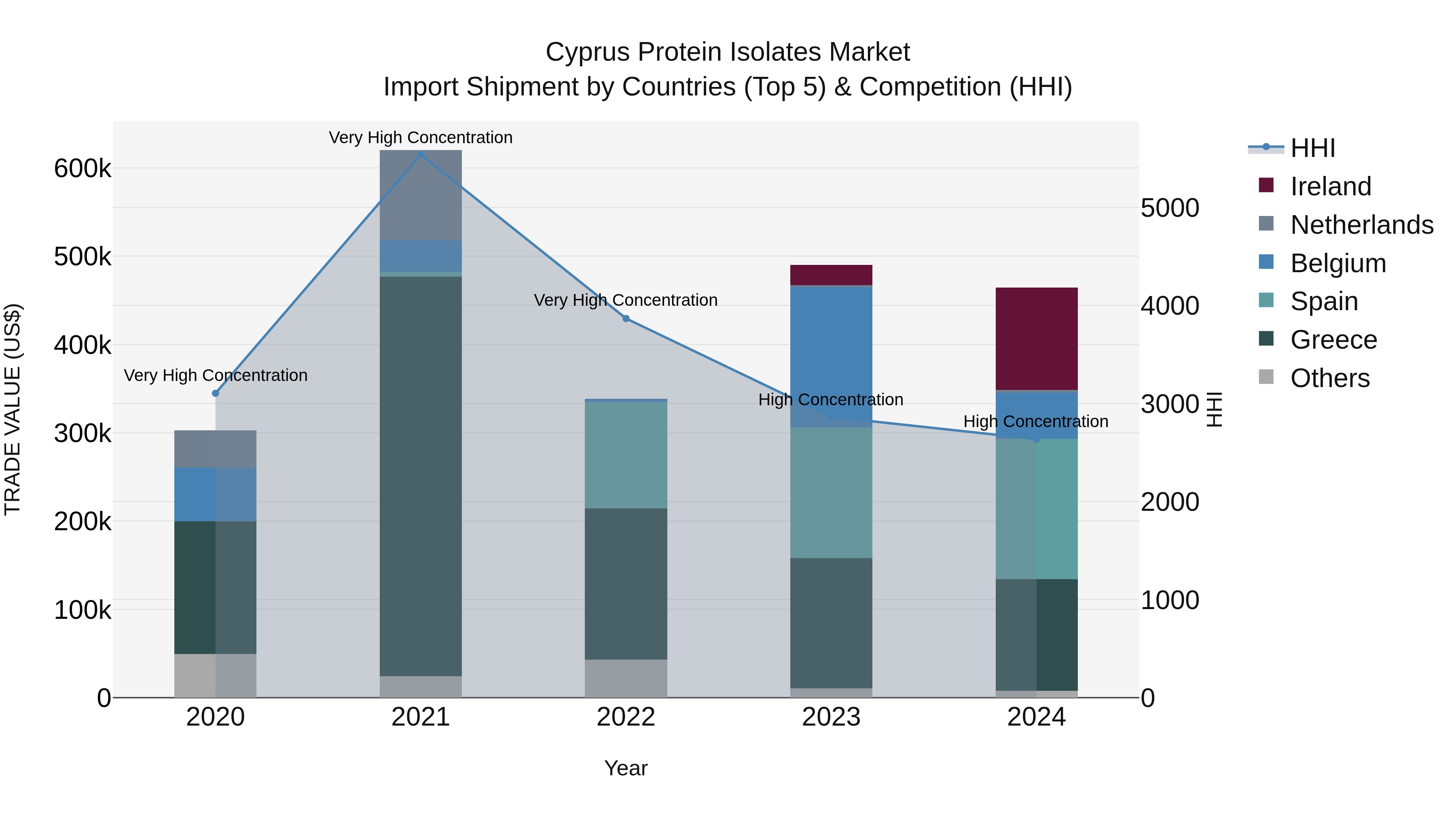 Cyprus Protein Isolates Market Import Shipment by Countries (Top 5) & Competition (HHI)