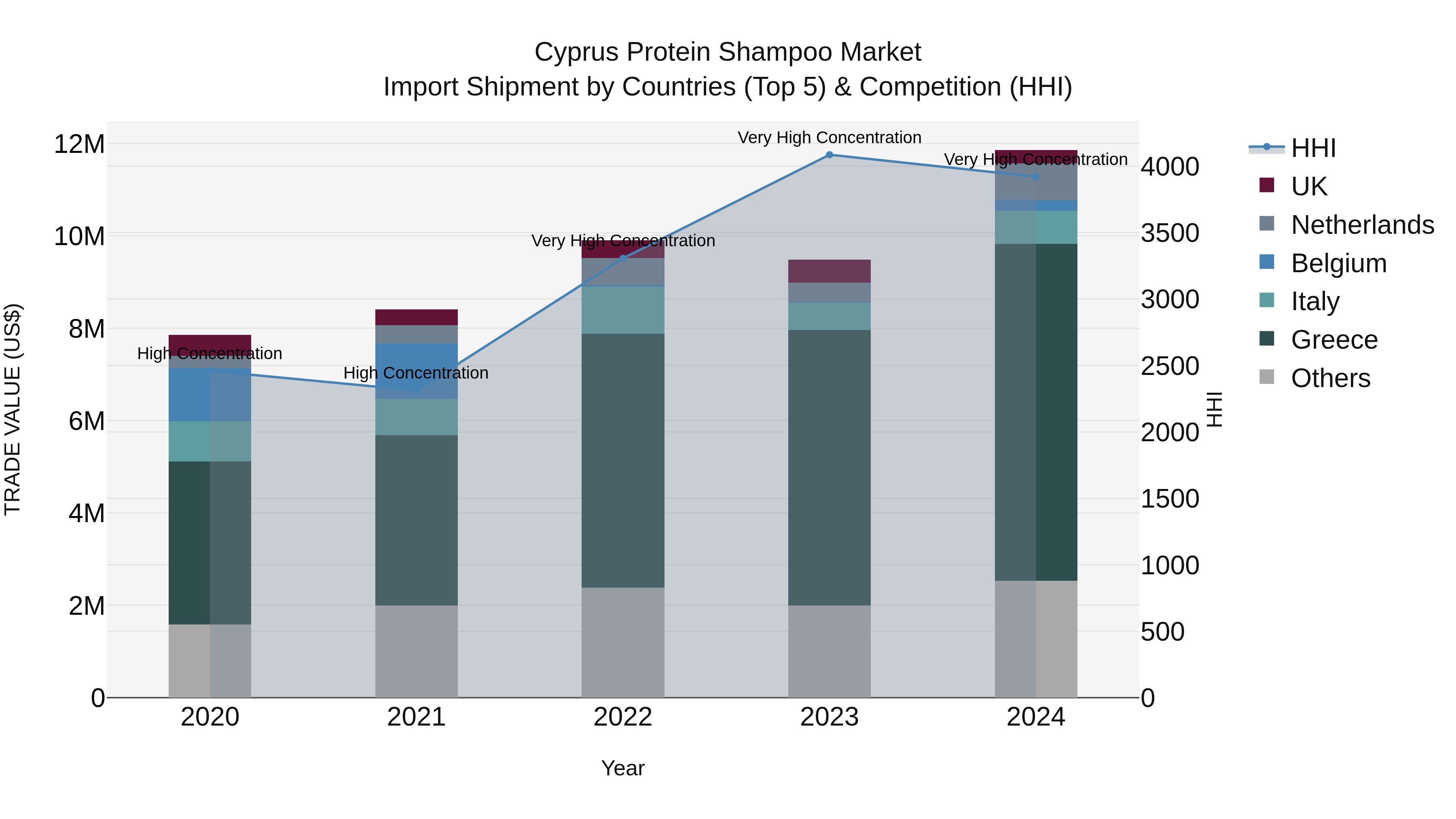 Cyprus Protein Shampoo Market Import Shipment by Countries (Top 5) & Competition (HHI)