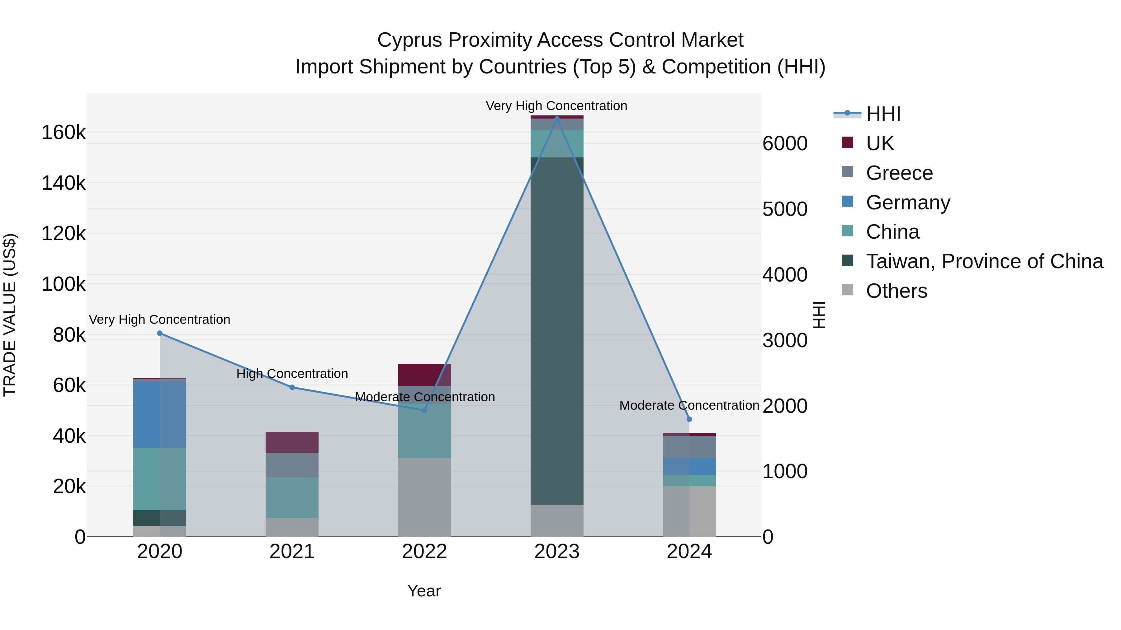 Cyprus Proximity Access Control Market Import Shipment by Countries (Top 5) & Competition (HHI)