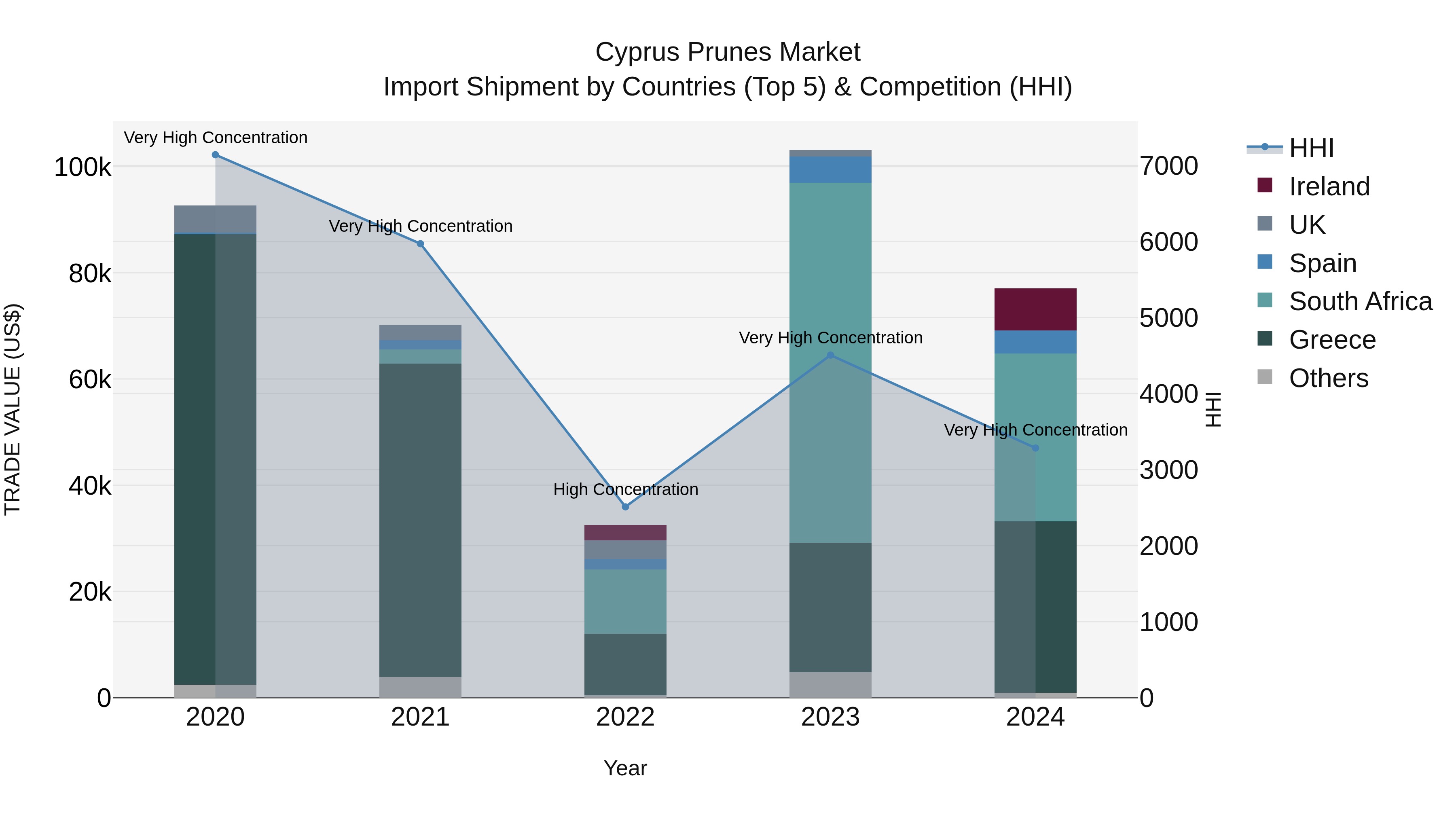 Cyprus Prunes Market Import Shipment by Countries (Top 5) & Competition (HHI)