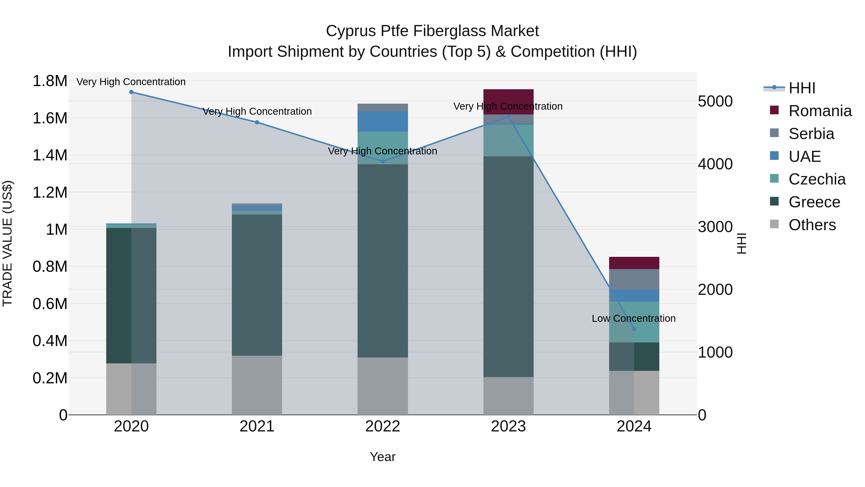 Cyprus Ptfe Fiberglass Market Import Shipment by Countries (Top 5) & Competition (HHI)