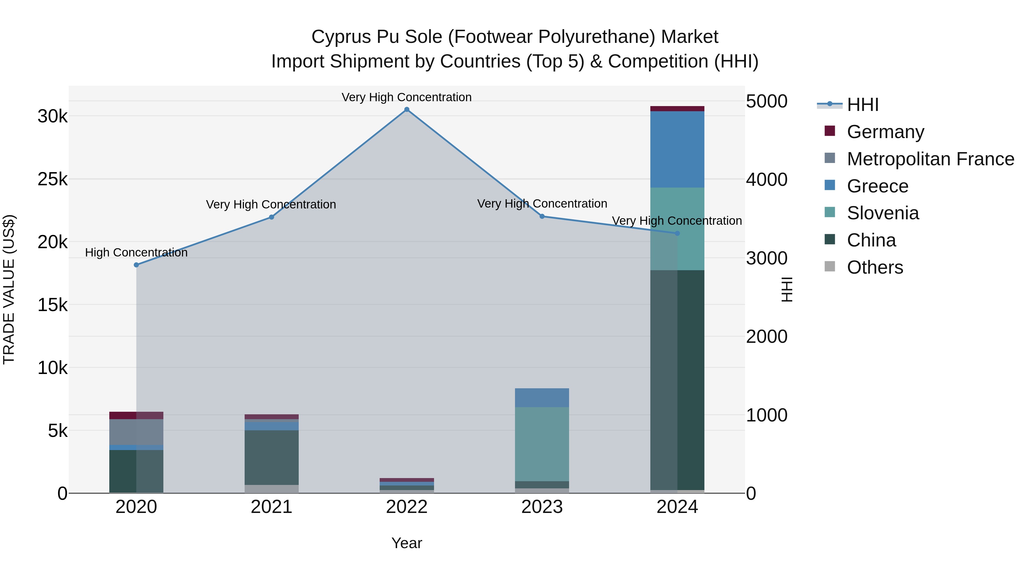 Cyprus Pu Sole (footwear Polyurethane) Market Import Shipment by Countries (Top 5) & Competition (HHI)