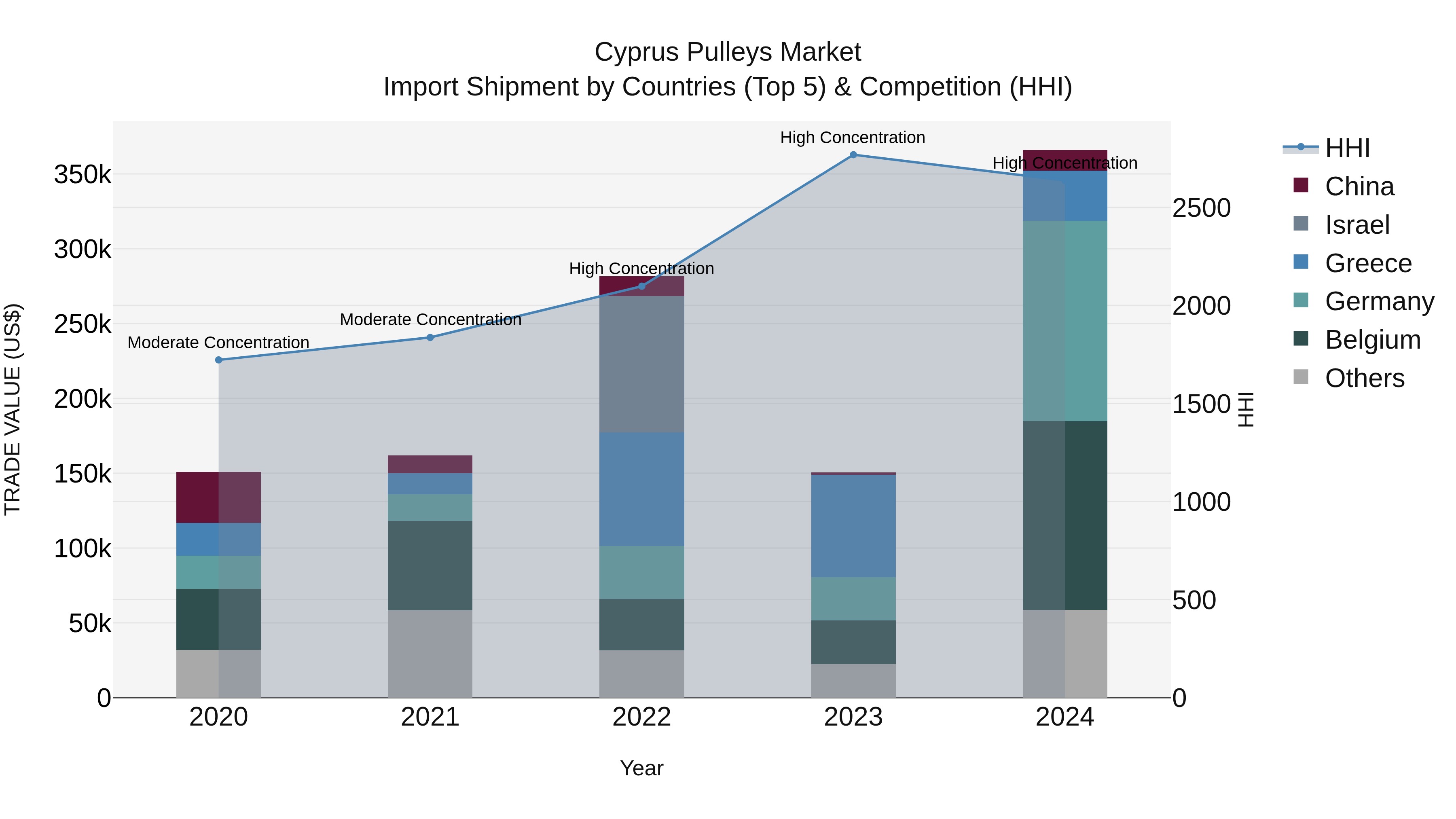 Cyprus Pulleys Market Import Shipment by Countries (Top 5) & Competition (HHI)