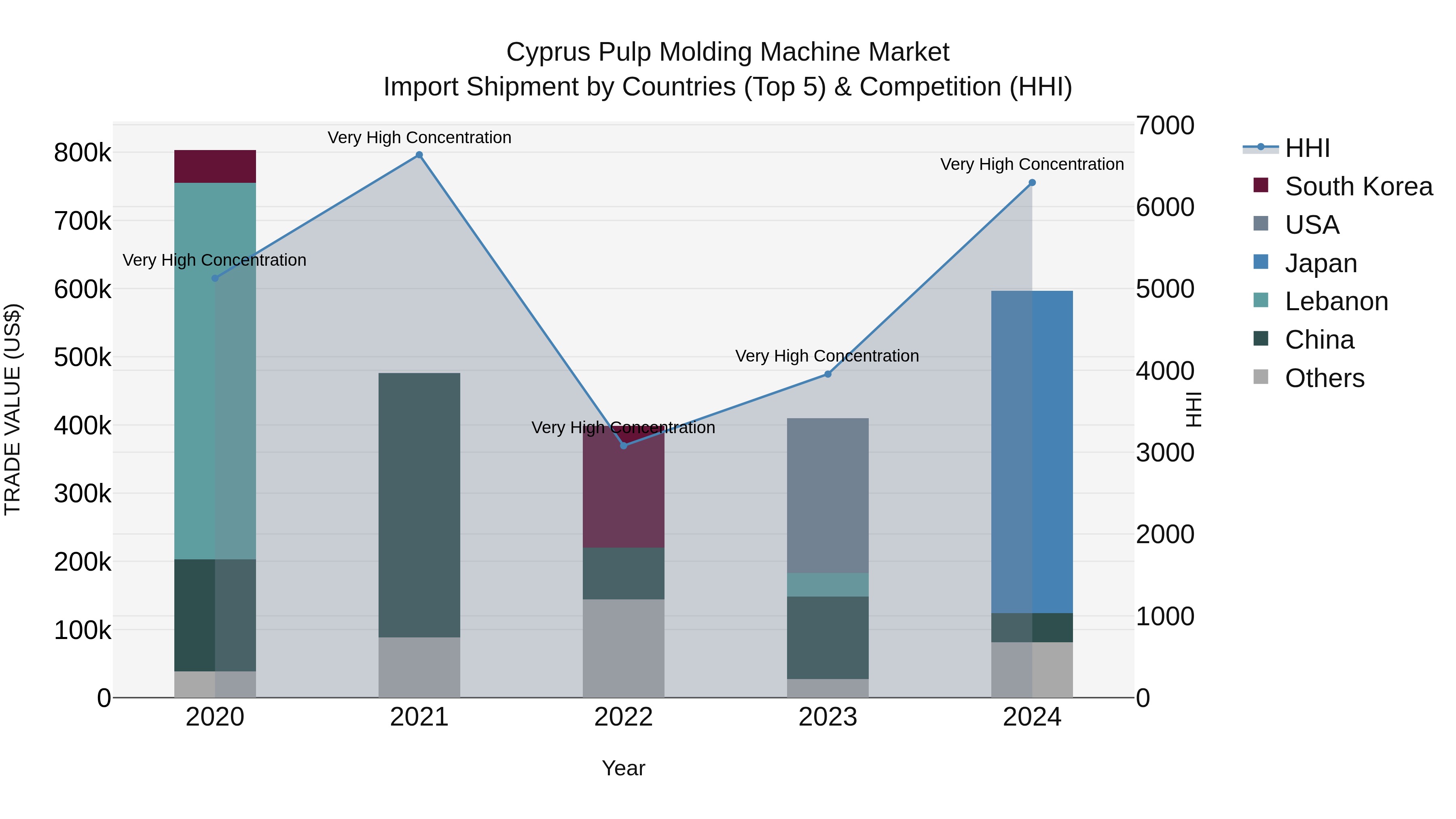 Cyprus Pulp Molding Machine Market Import Shipment by Countries (Top 5) & Competition (HHI)
