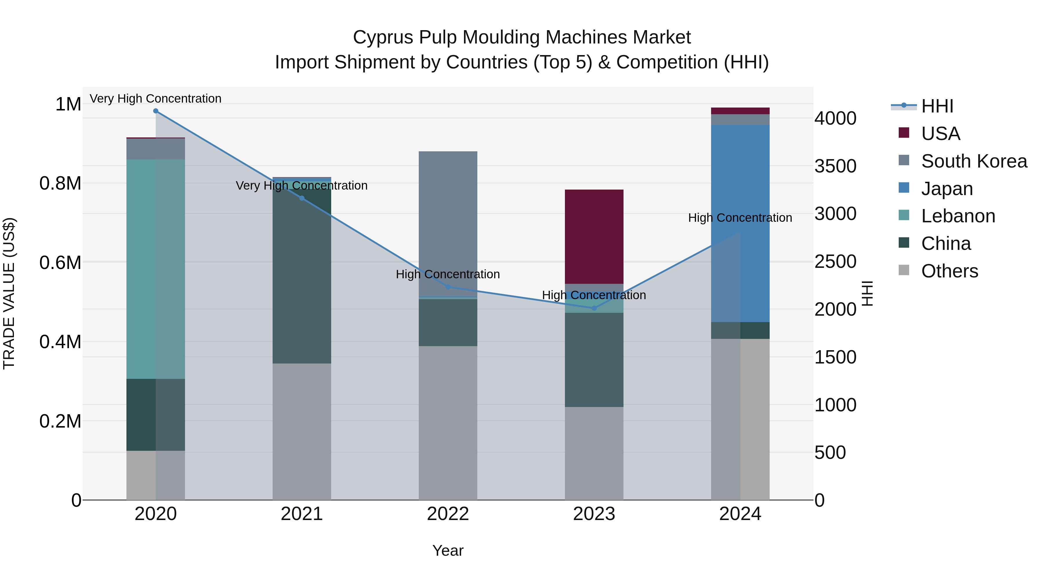 Cyprus Pulp Moulding Machines Market Import Shipment by Countries (Top 5) & Competition (HHI)