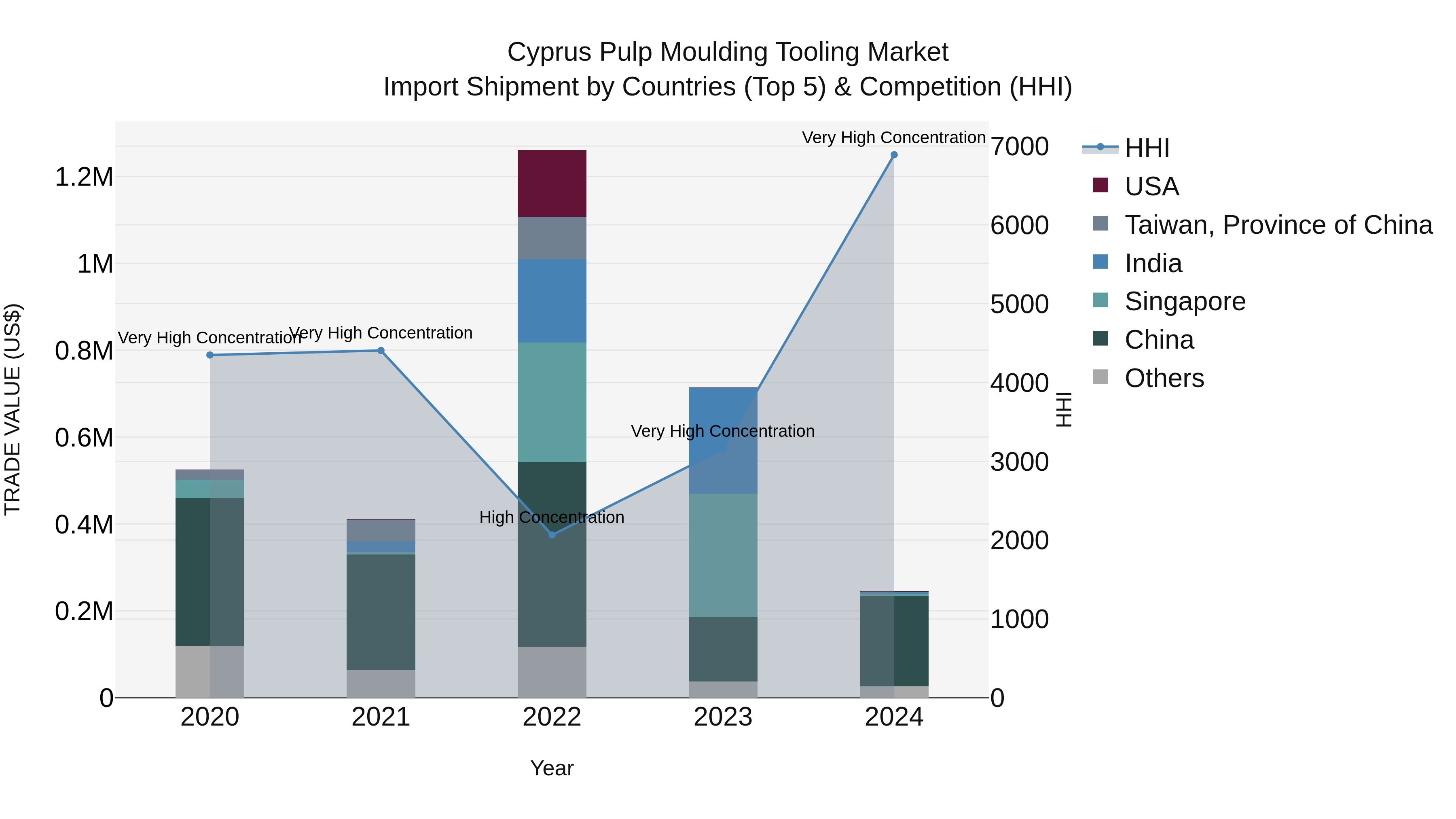 Cyprus Pulp Moulding Tooling Market Import Shipment by Countries (Top 5) & Competition (HHI)