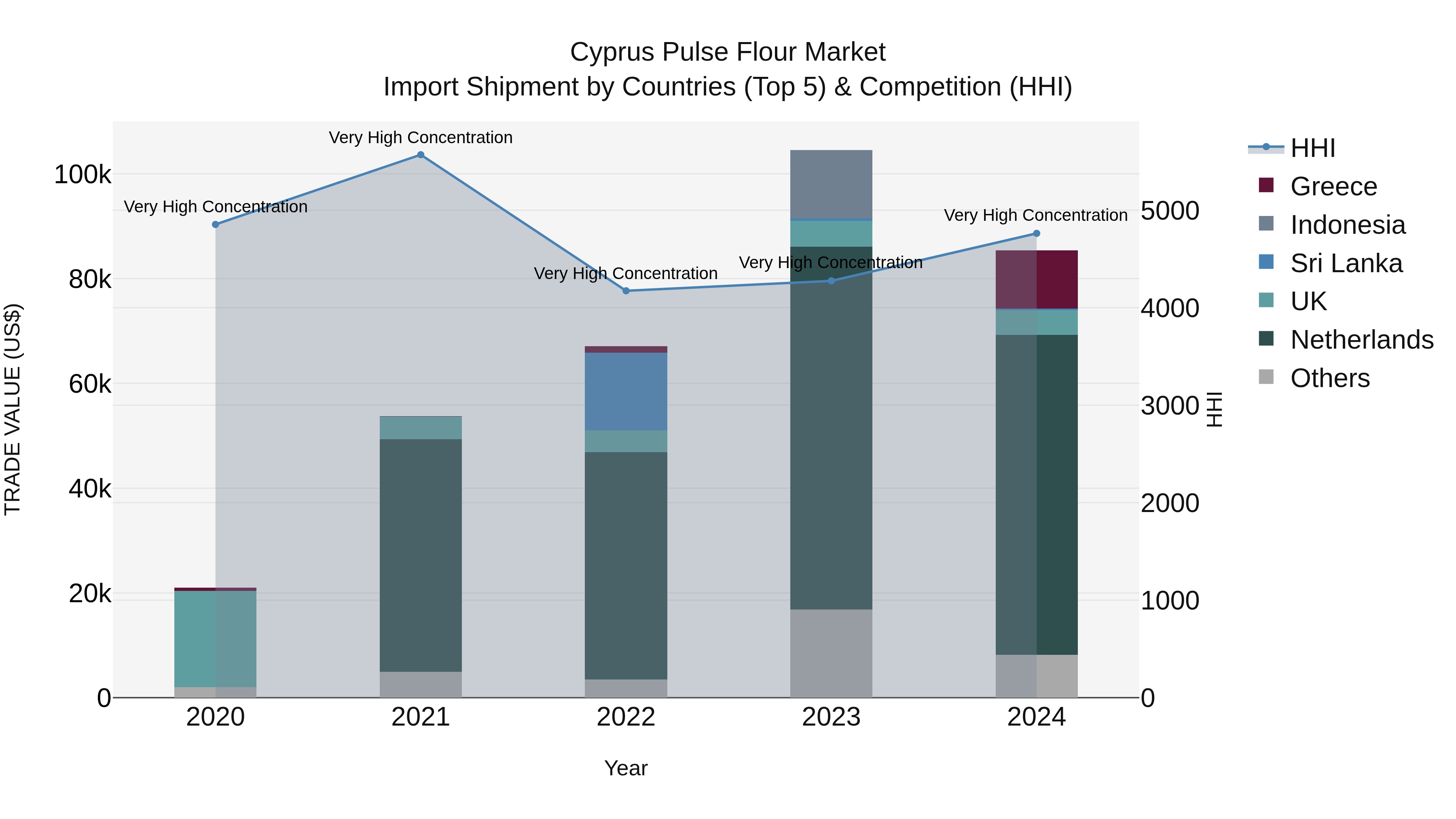 Cyprus Pulse Flour Market Import Shipment by Countries (Top 5) & Competition (HHI)