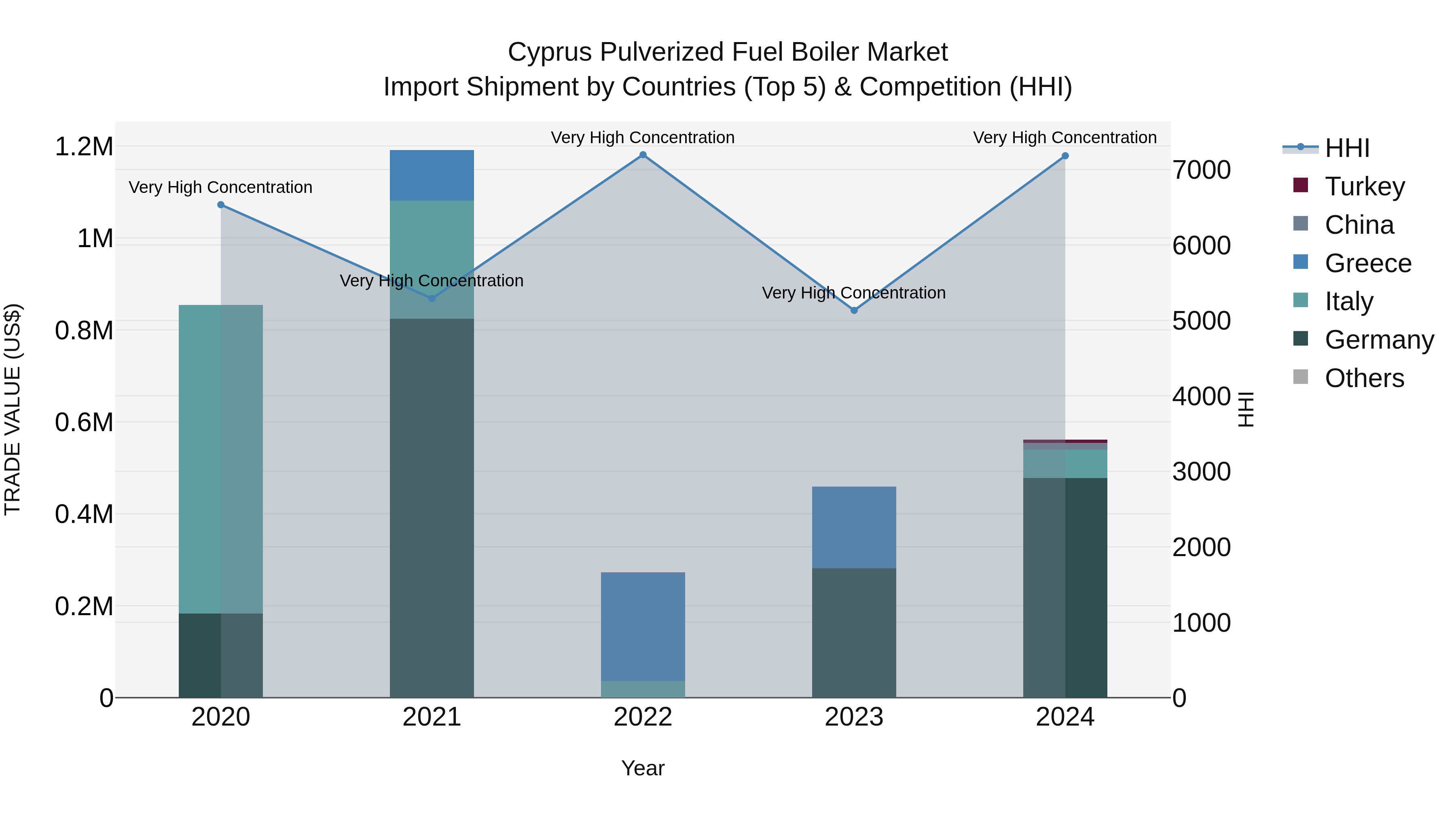 Cyprus Pulverized Fuel Boiler Market Import Shipment by Countries (Top 5) & Competition (HHI)