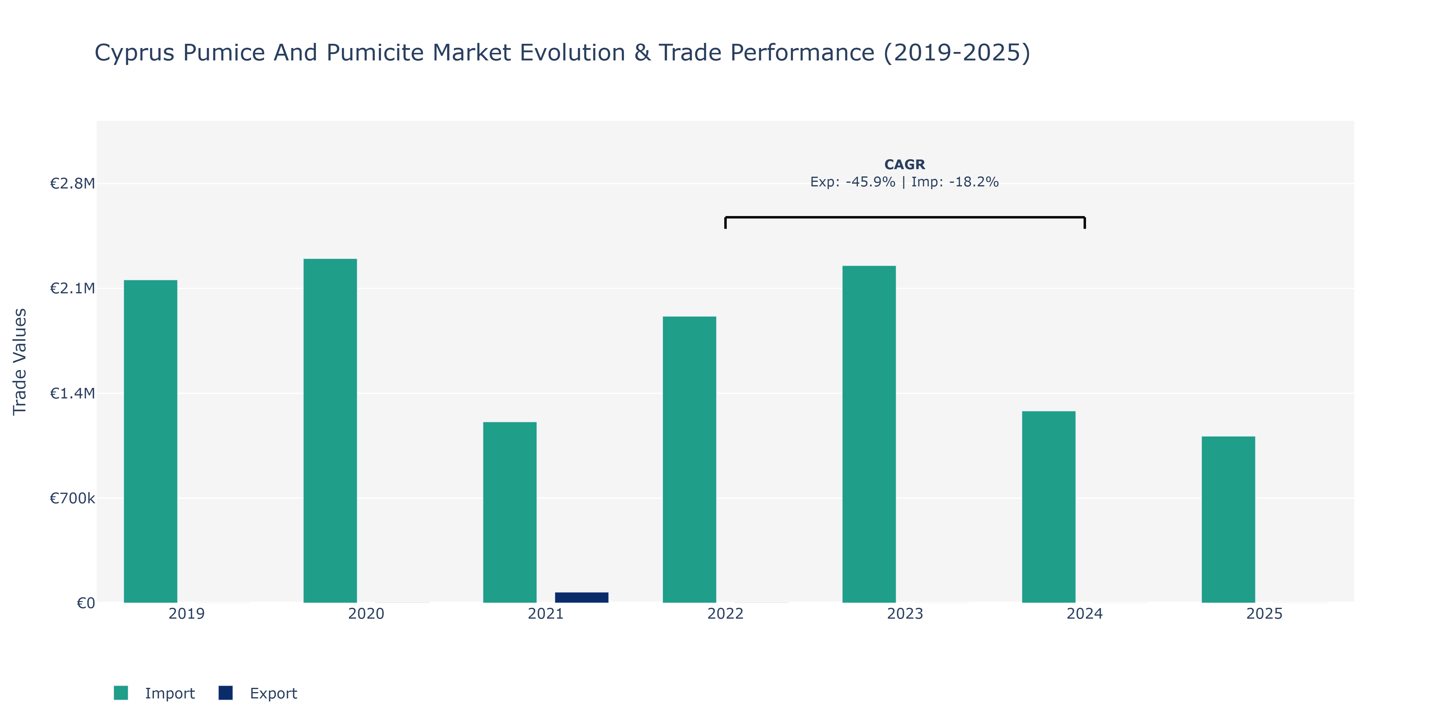 Cyprus Pumice And Pumicite Market: Production & Trade Performance (2019-2025)