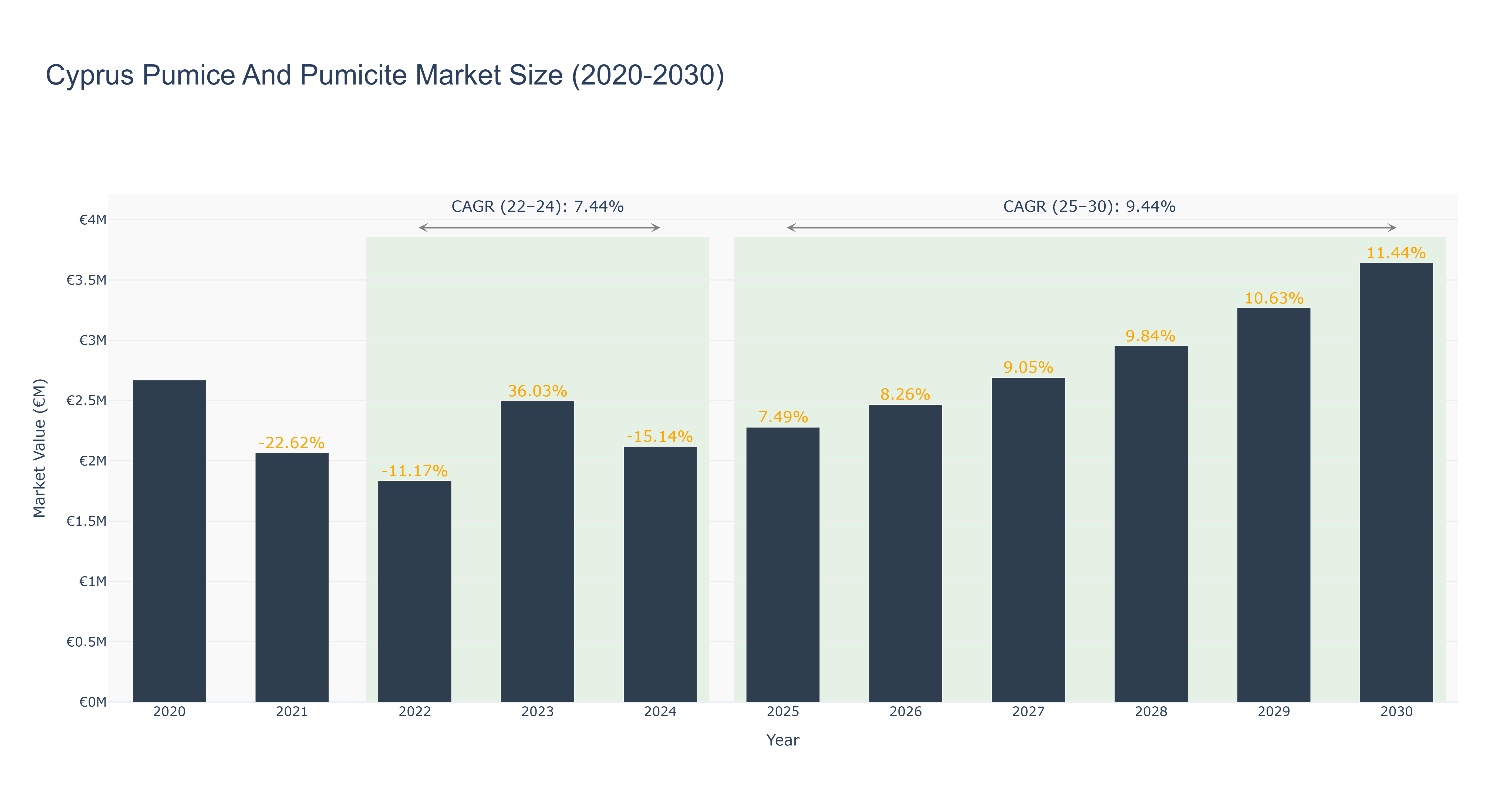 Cyprus Pumice And Pumicite Market Size (2020-2030)