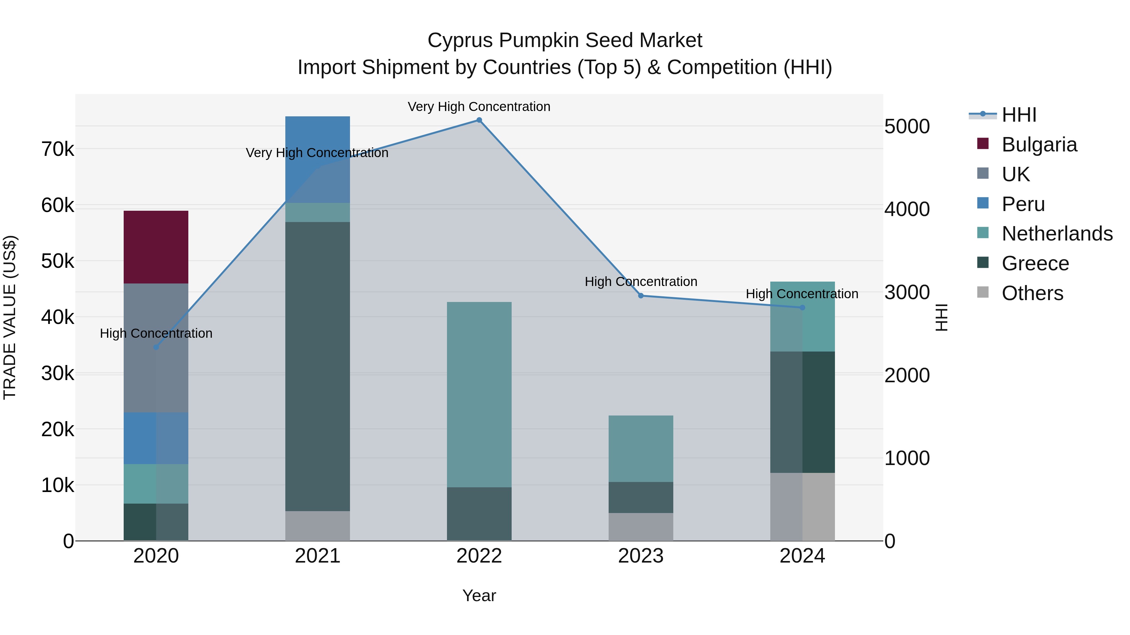 Cyprus Pumpkin Seed Market Import Shipment by Countries (Top 5) & Competition (HHI)