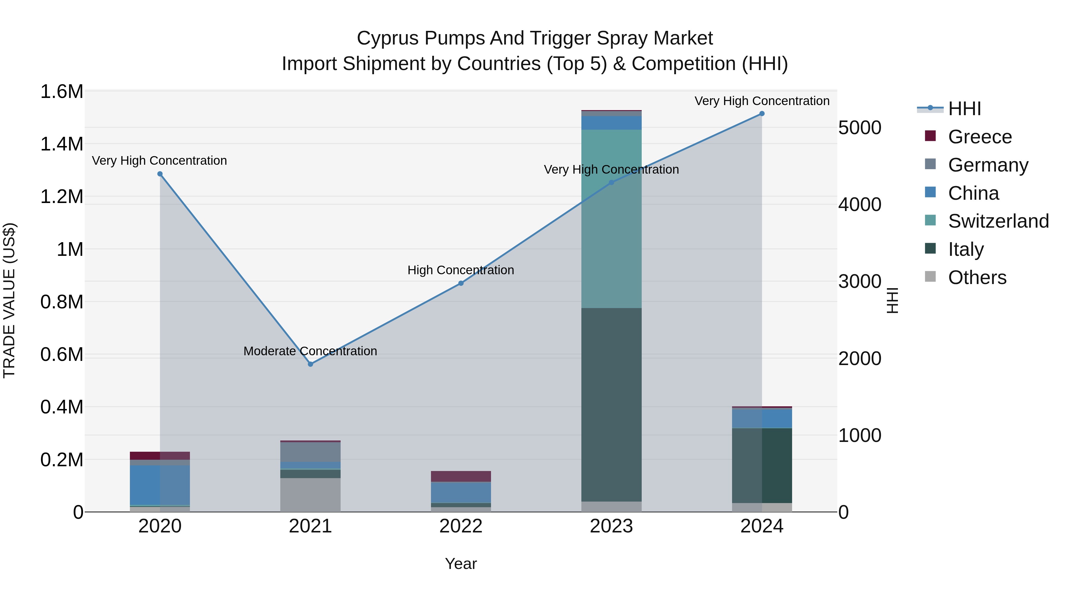 Cyprus Pumps And Trigger Spray Market Import Shipment by Countries (Top 5) & Competition (HHI)