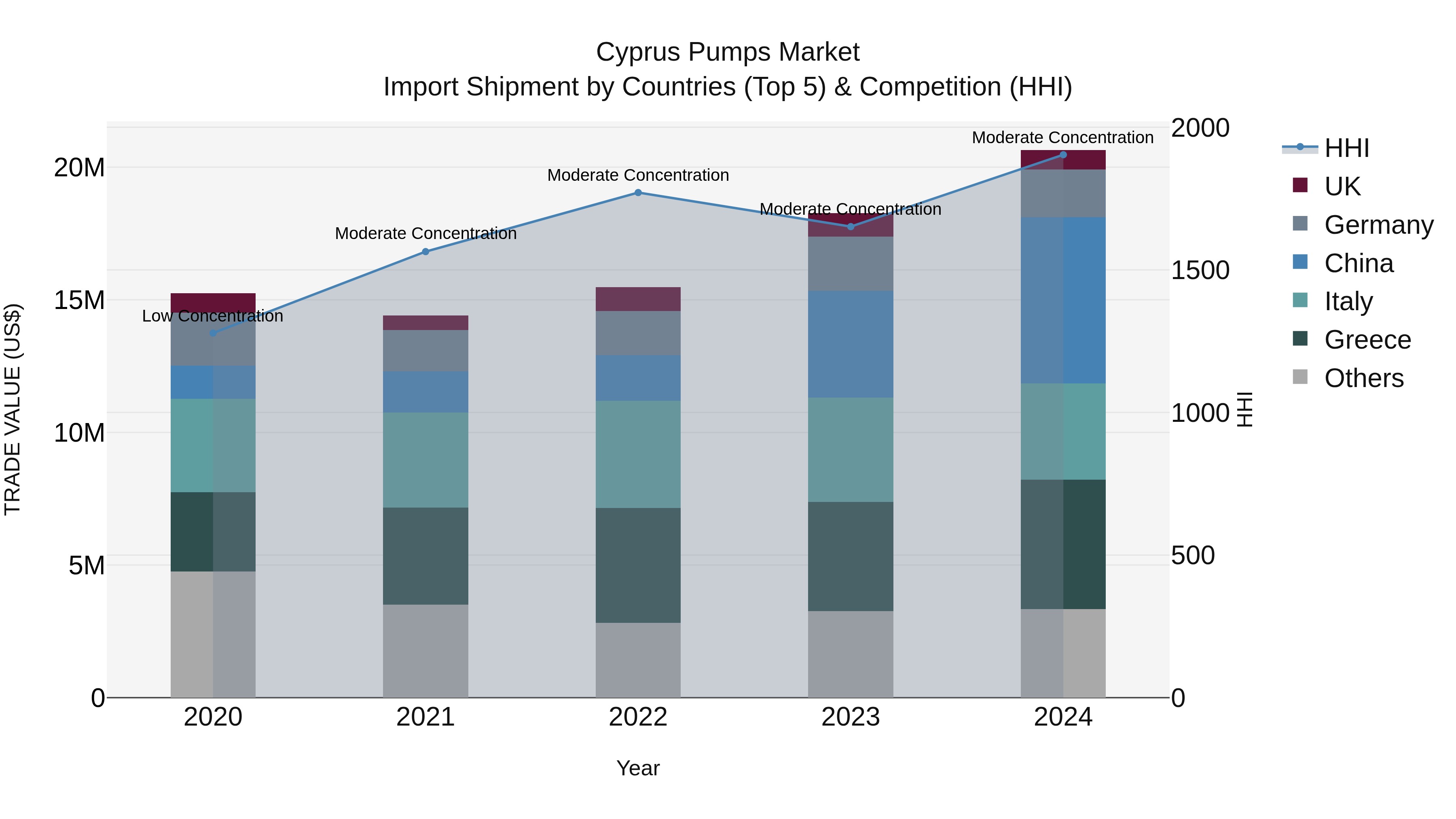 Cyprus Pumps Market Import Shipment by Countries (Top 5) & Competition (HHI)