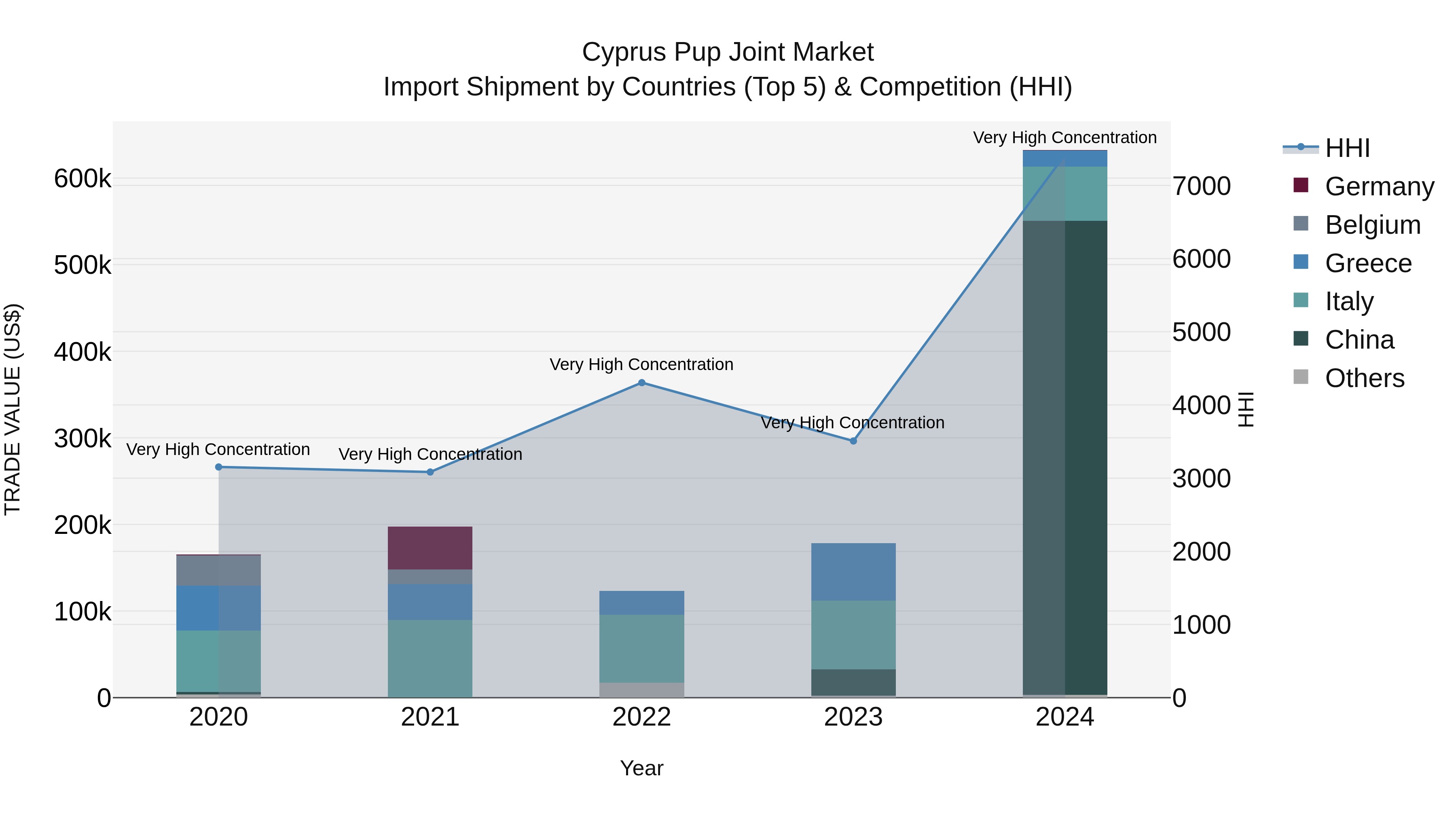 Cyprus Pup Joint Market Import Shipment by Countries (Top 5) & Competition (HHI)