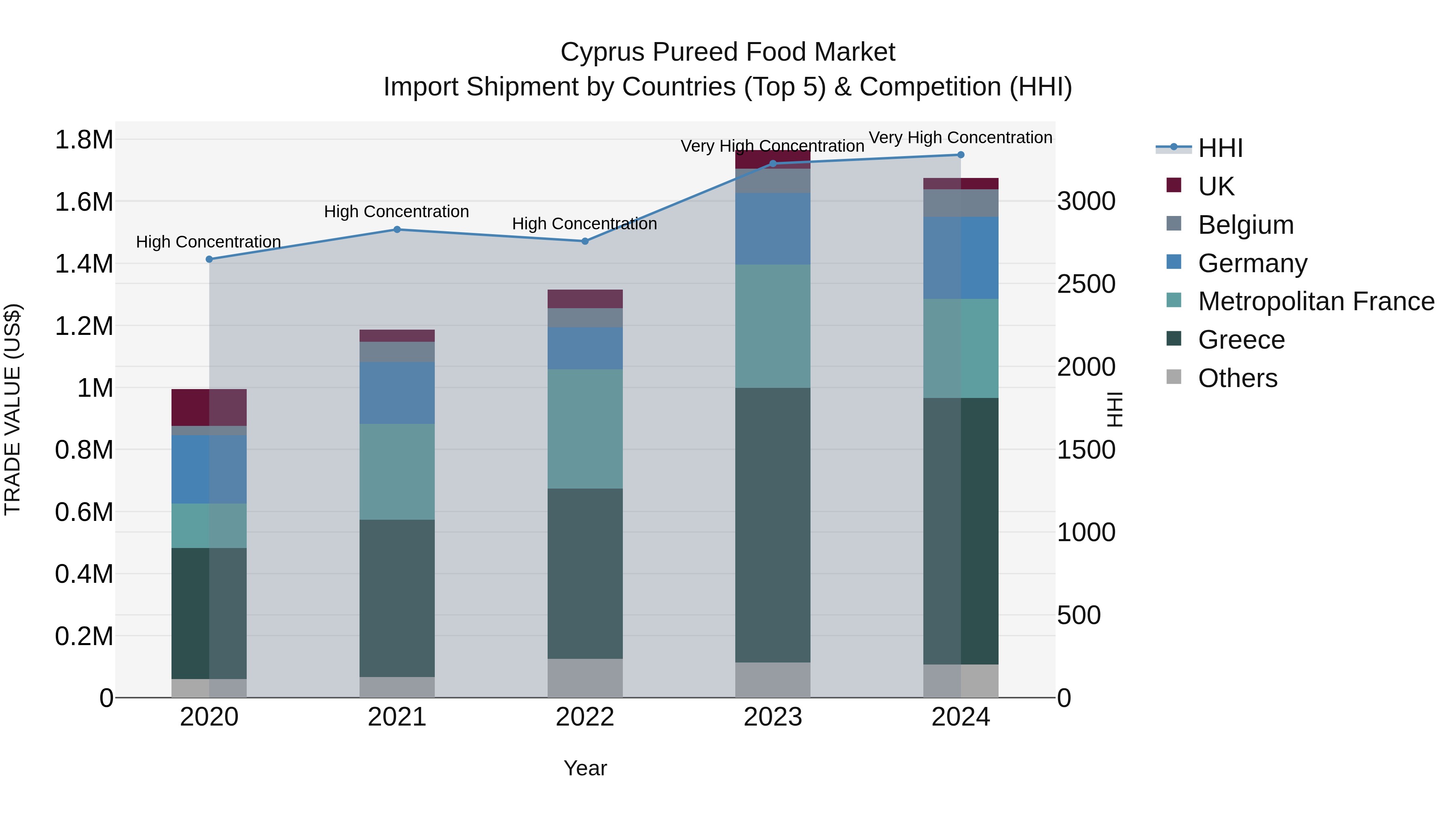 Cyprus Pureed Food Market Import Shipment by Countries (Top 5) & Competition (HHI)
