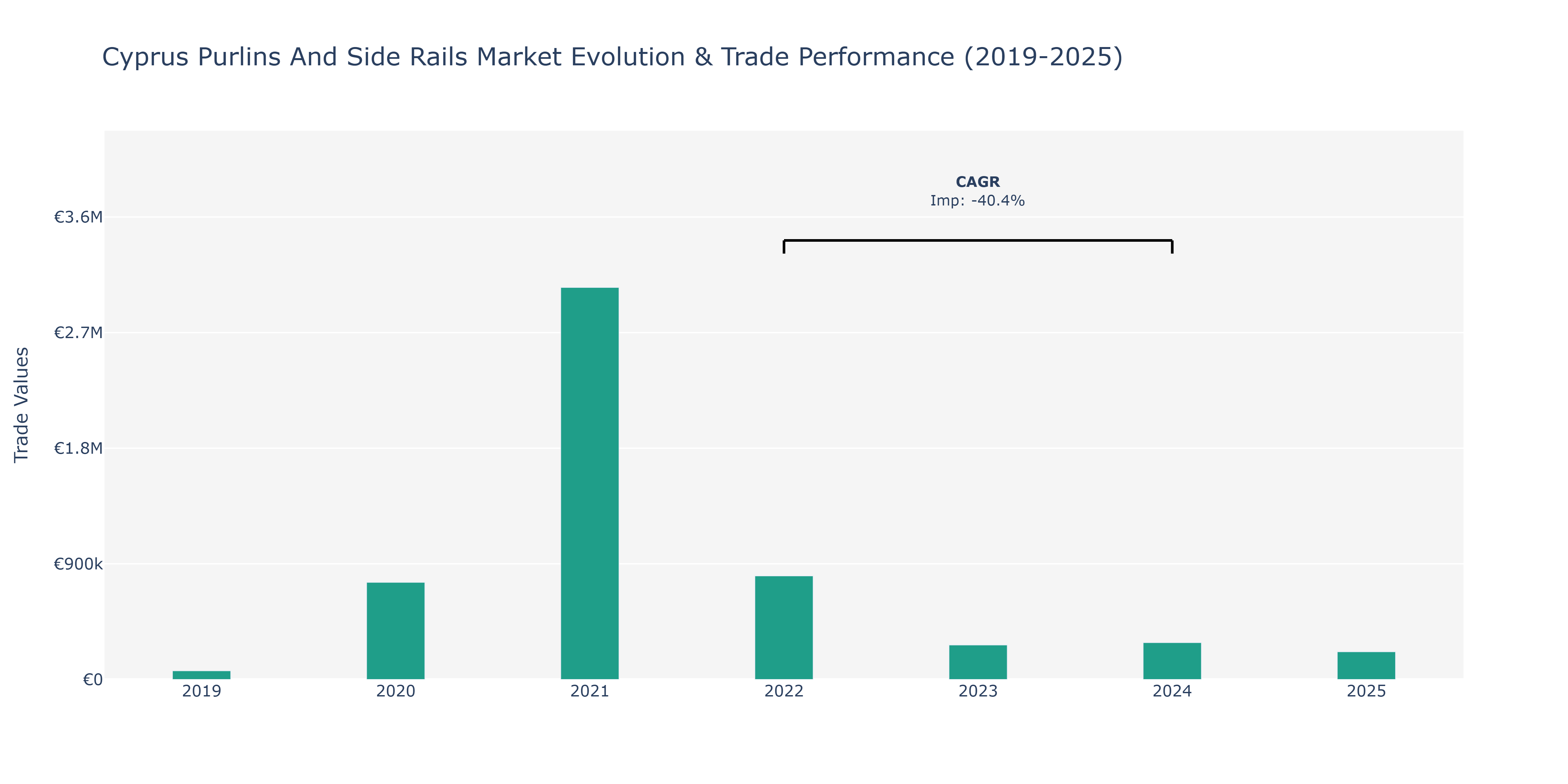 Cyprus Purlins And Side Rails Market: Production & Trade Performance (2019-2025)