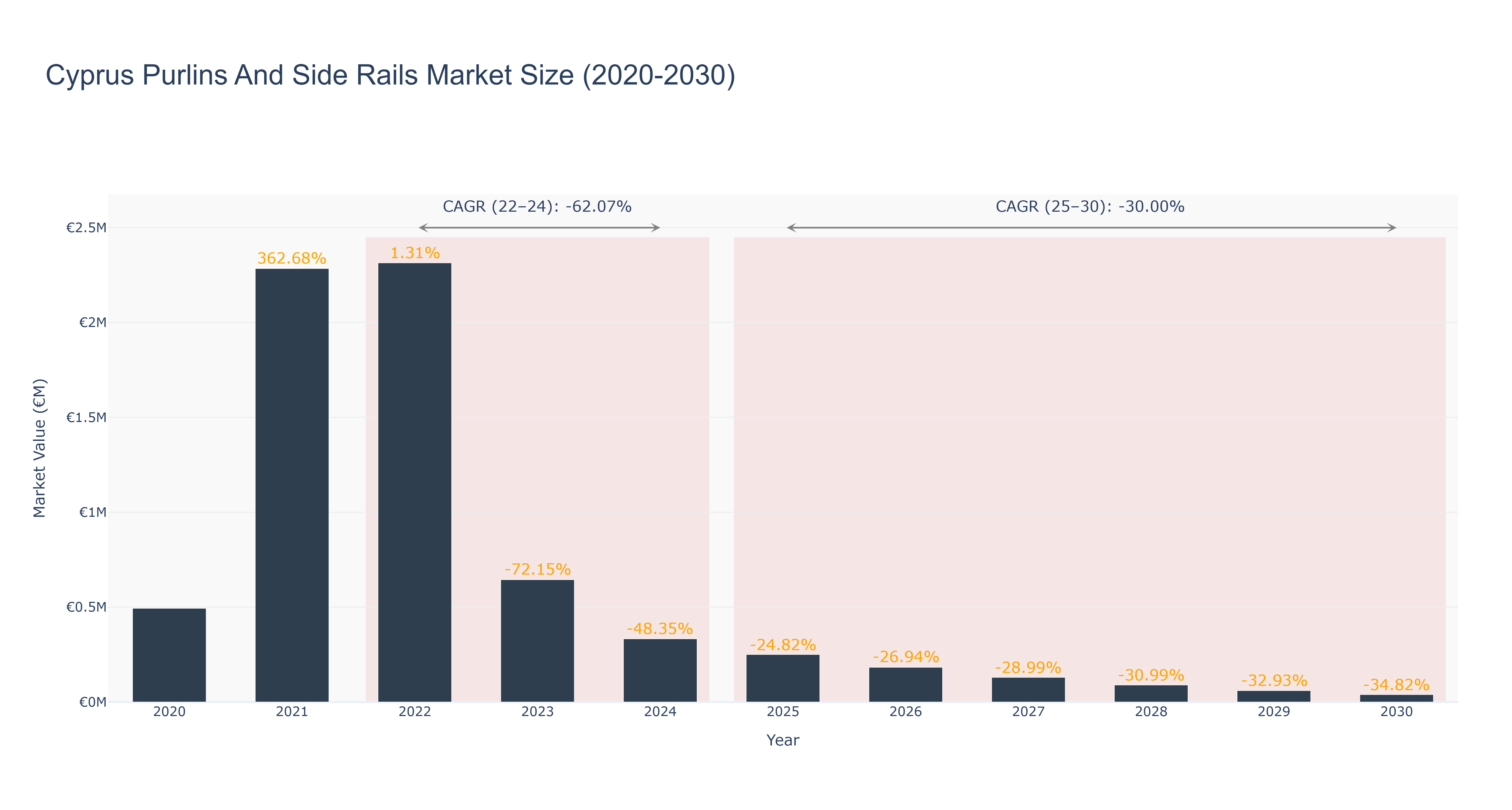 Cyprus Purlins And Side Rails Market Size (2020-2030)
