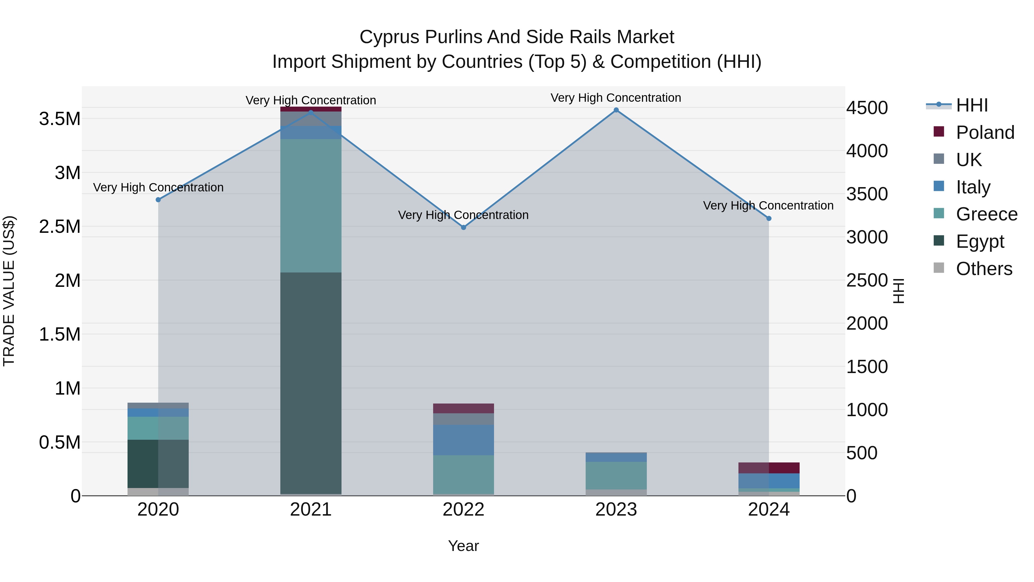 Cyprus Purlins And Side Rails Market Import Shipment by Countries (Top 5) & Competition (HHI)