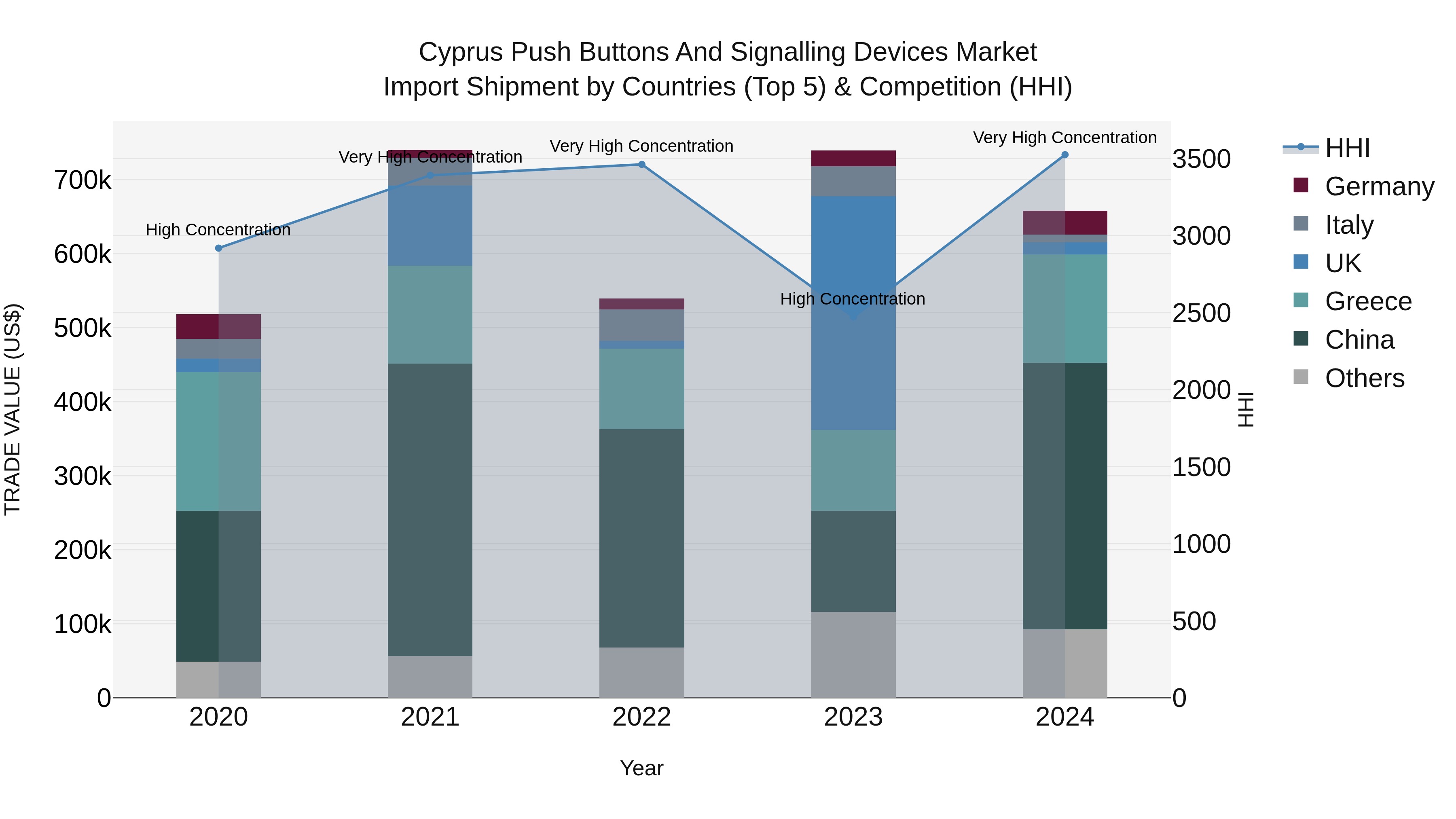 Cyprus Push Buttons And Signalling Devices Market Import Shipment by Countries (Top 5) & Competition (HHI)